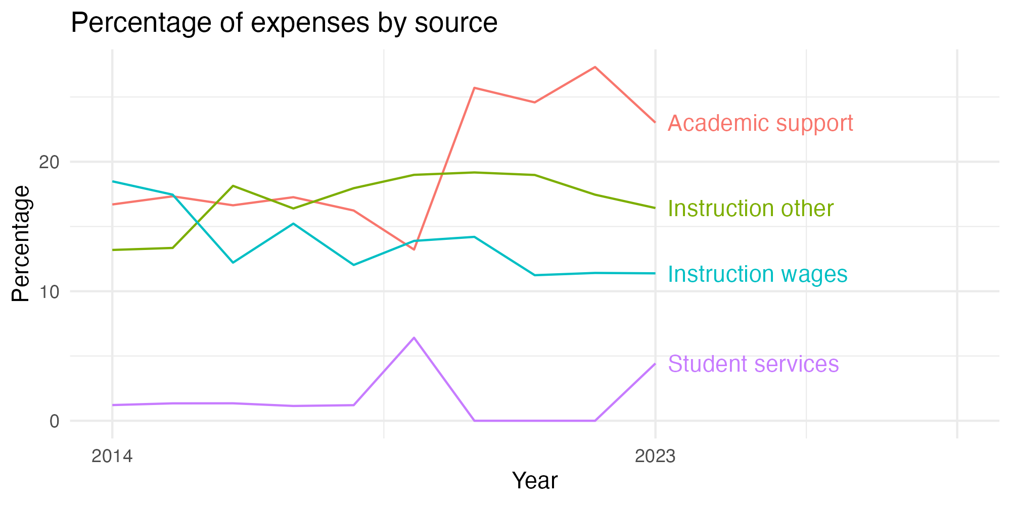 Line plot showing expenses by category over time.