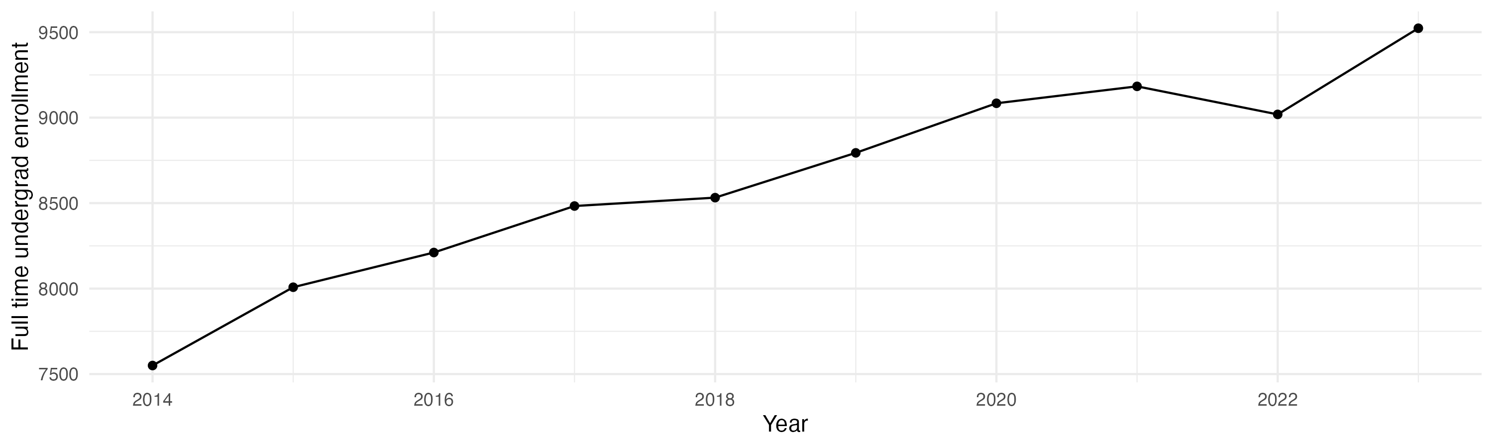 Line plot showing the the full time undergraduate enrollment over time