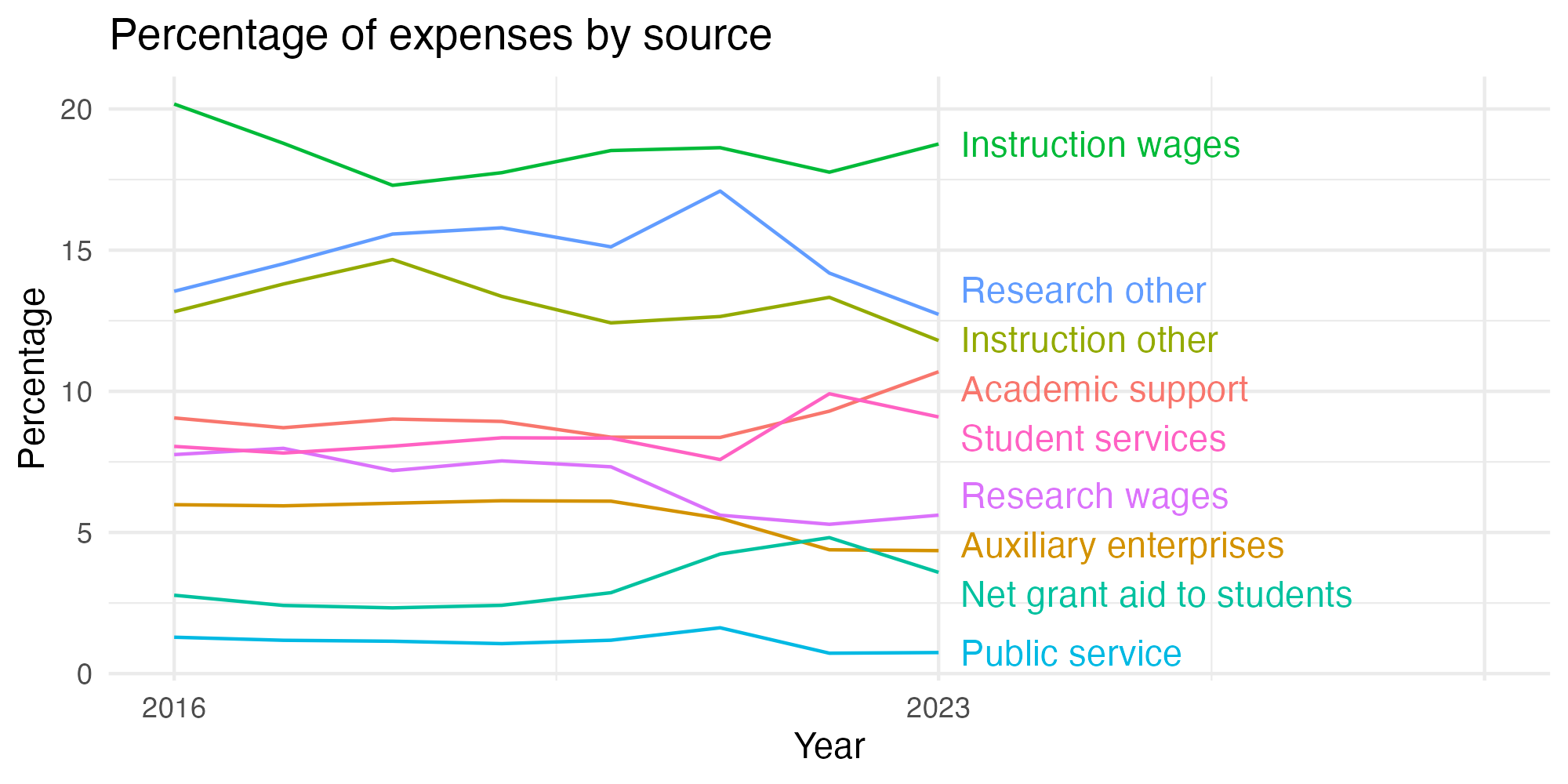 Line plot showing expenses by category over time.