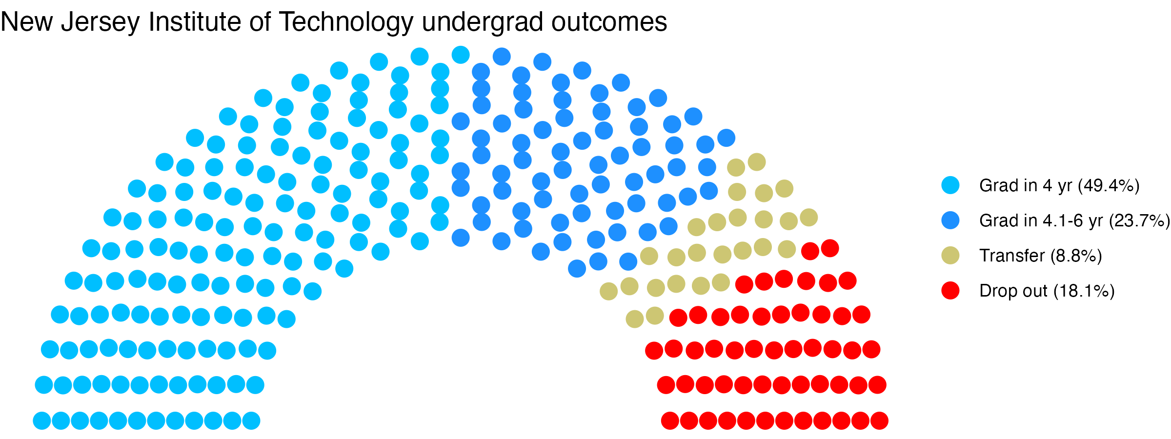 Parliament plot showing the outcomes for full time undergraduates