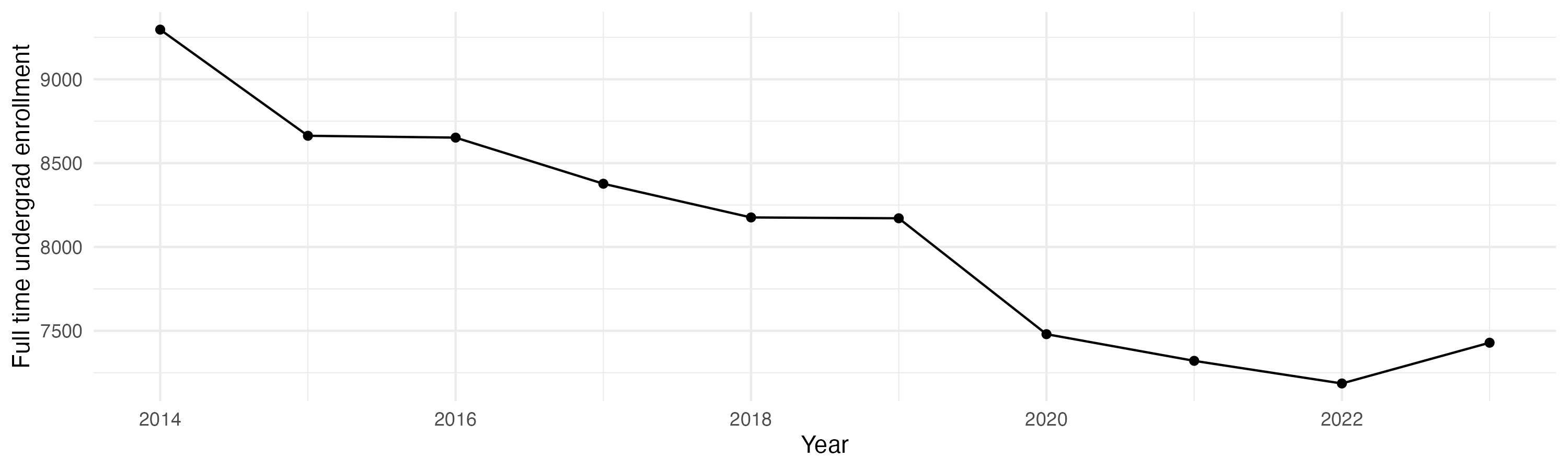 Line plot showing the the full time undergraduate enrollment over time