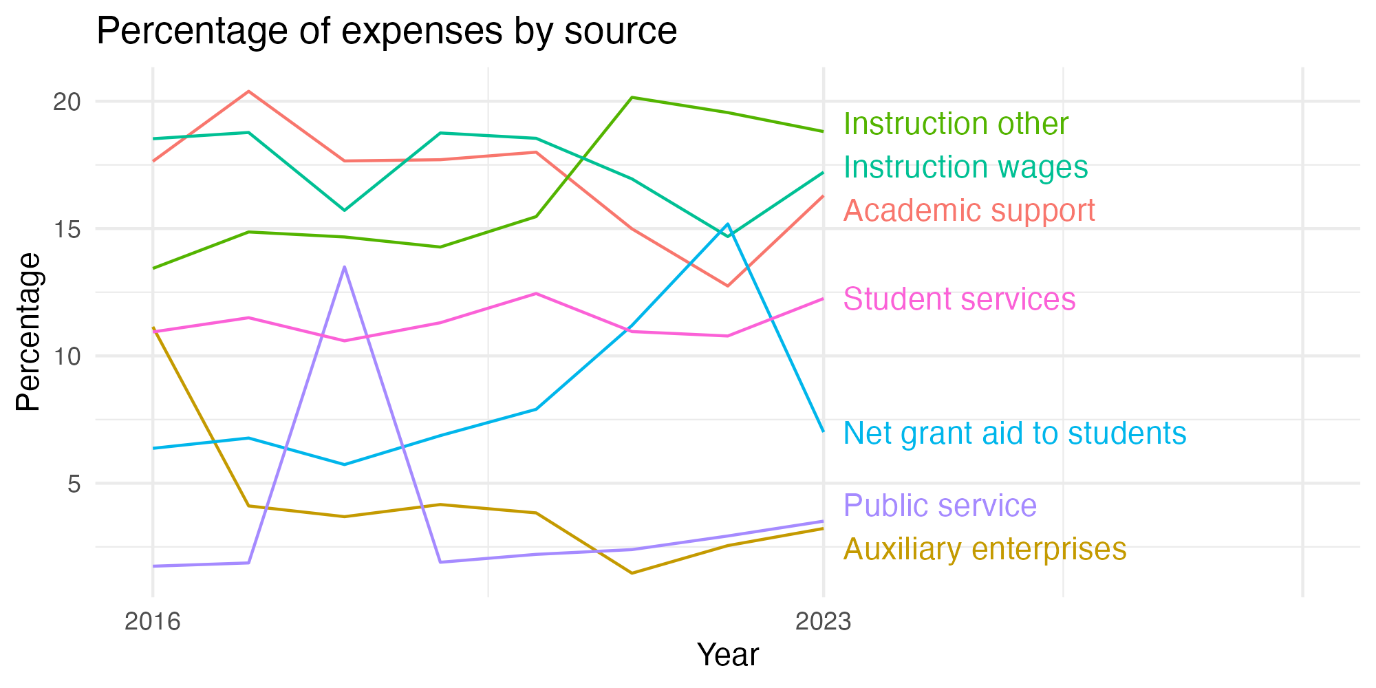 Line plot showing expenses by category over time.