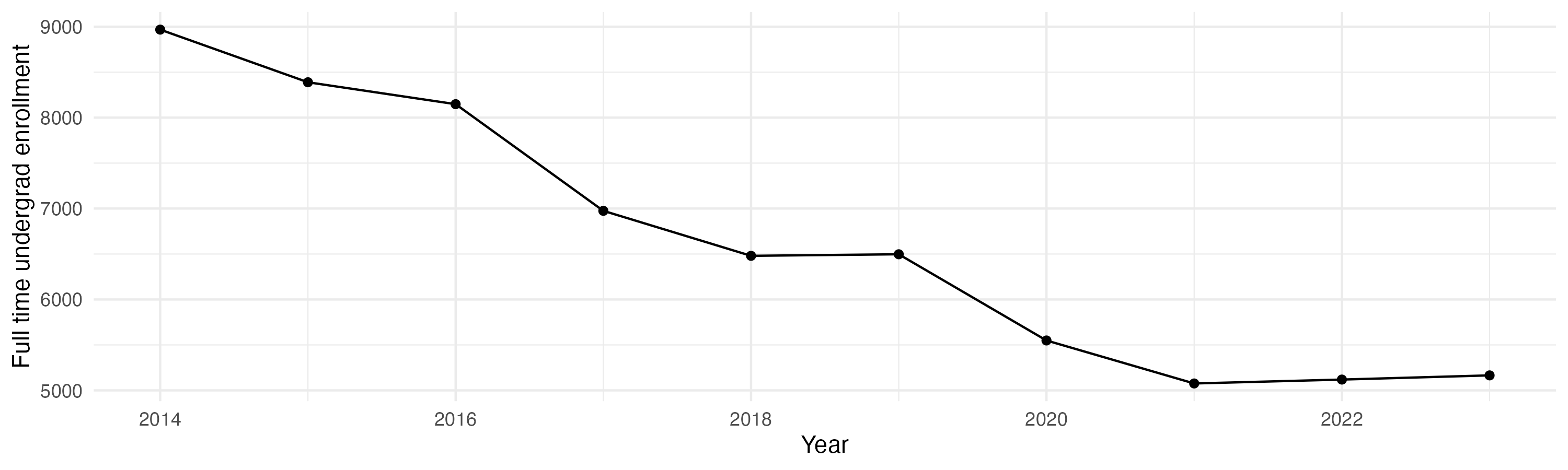 Line plot showing the the full time undergraduate enrollment over time