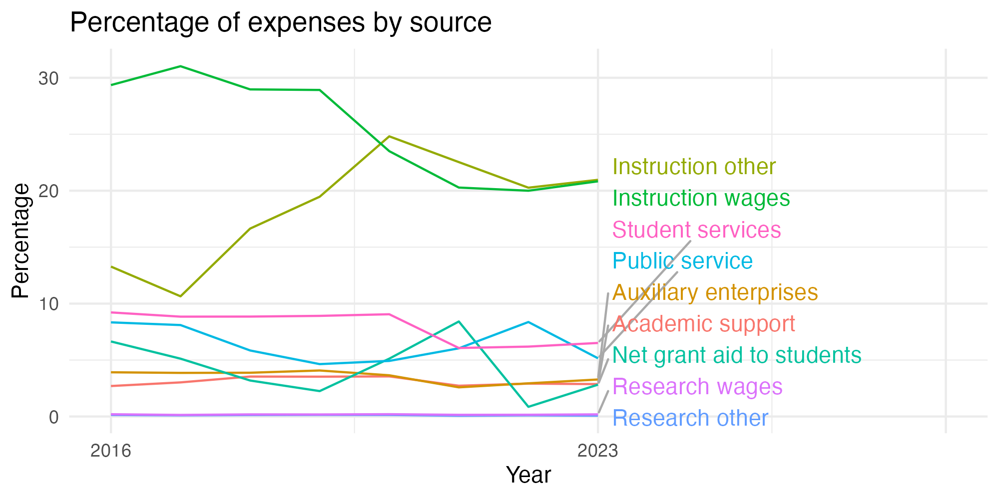 Line plot showing expenses by category over time.