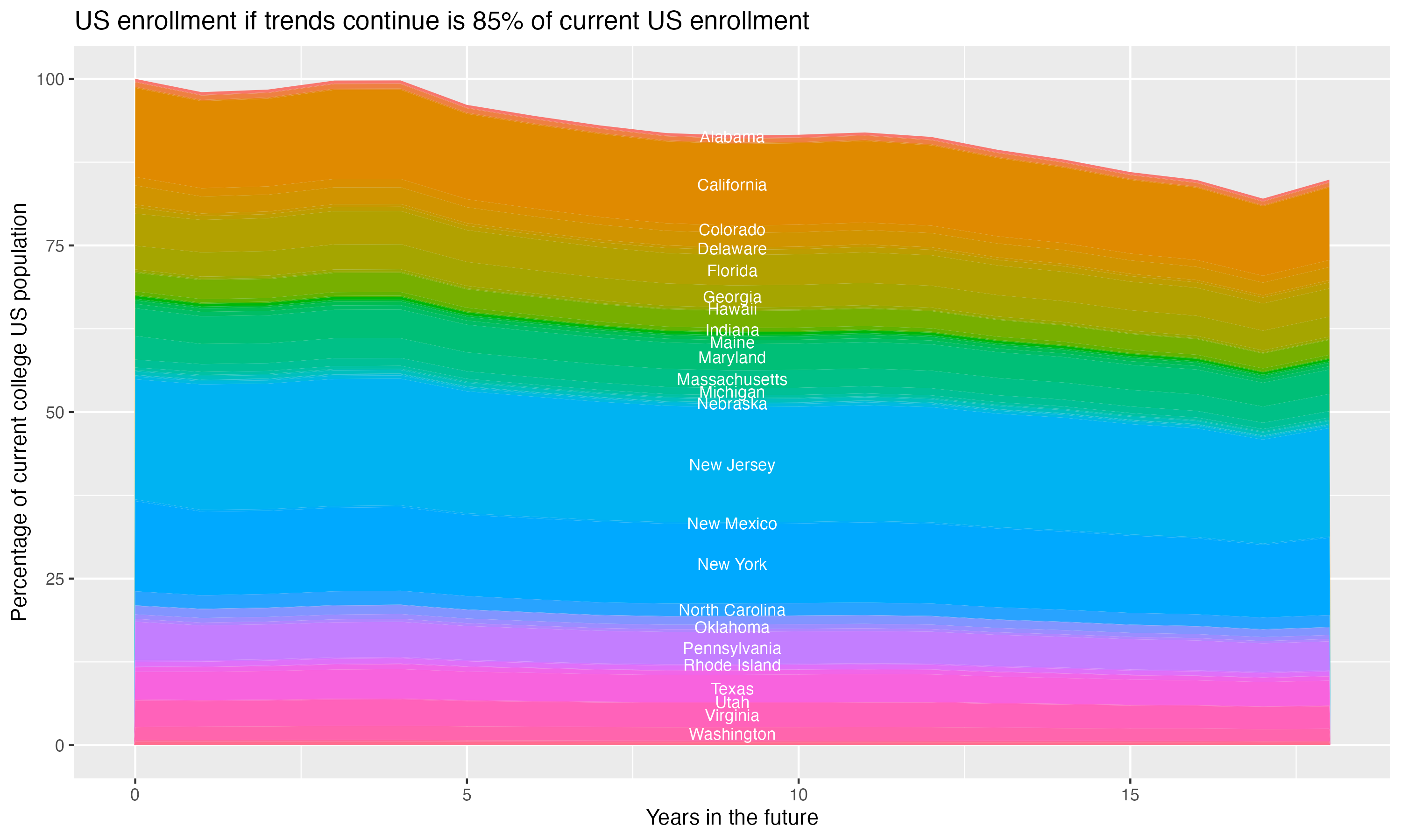 Stacked area plot showing trends if enrollment of 18 year olds per state stay constant; it will be 85percent of the current population.