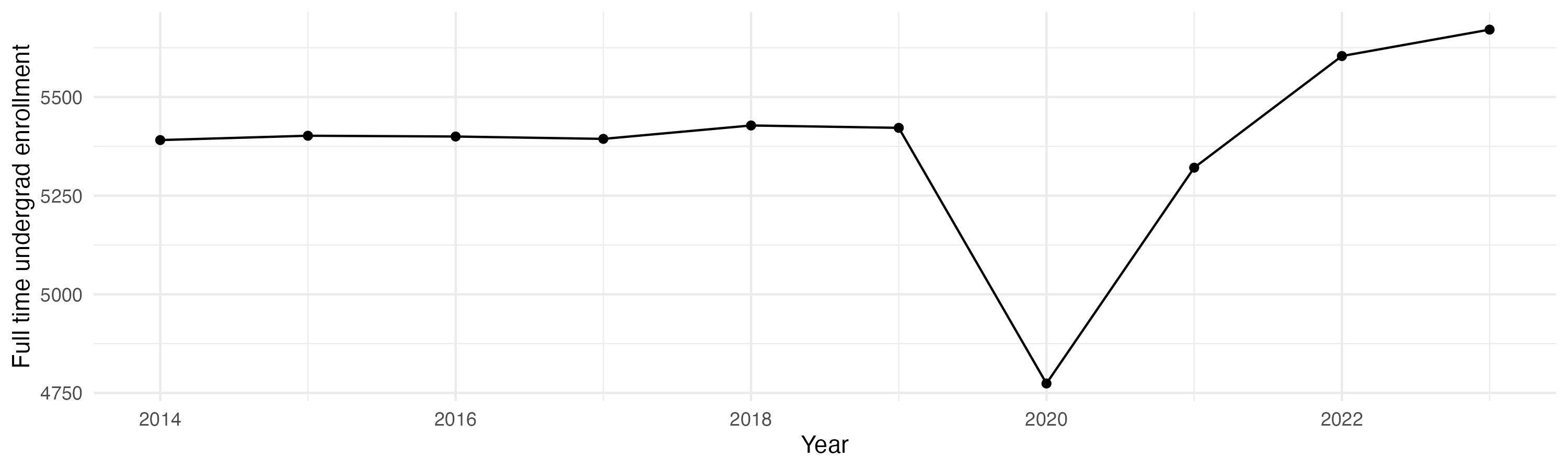 Line plot showing the the full time undergraduate enrollment over time