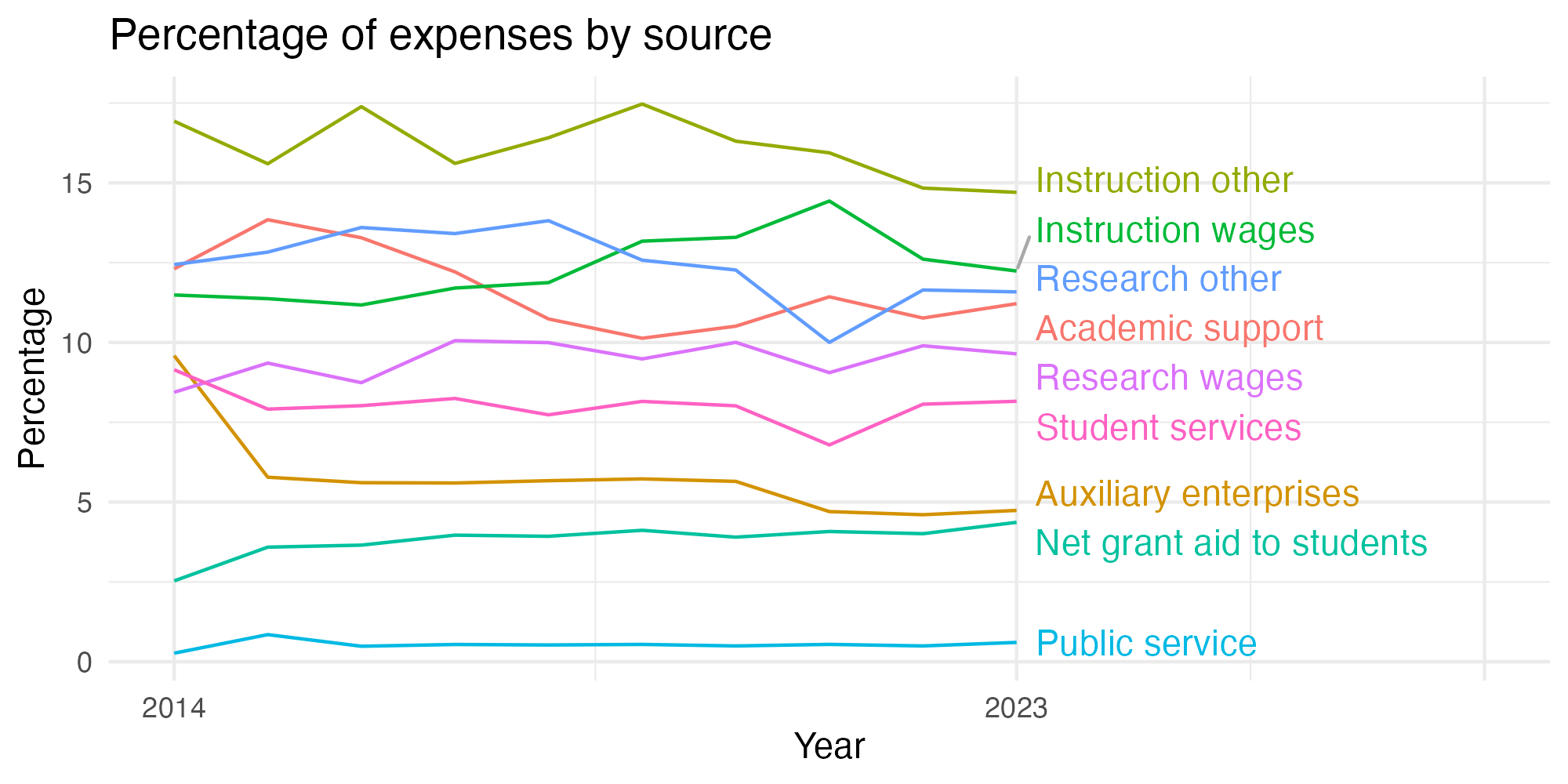 Line plot showing expenses by category over time.