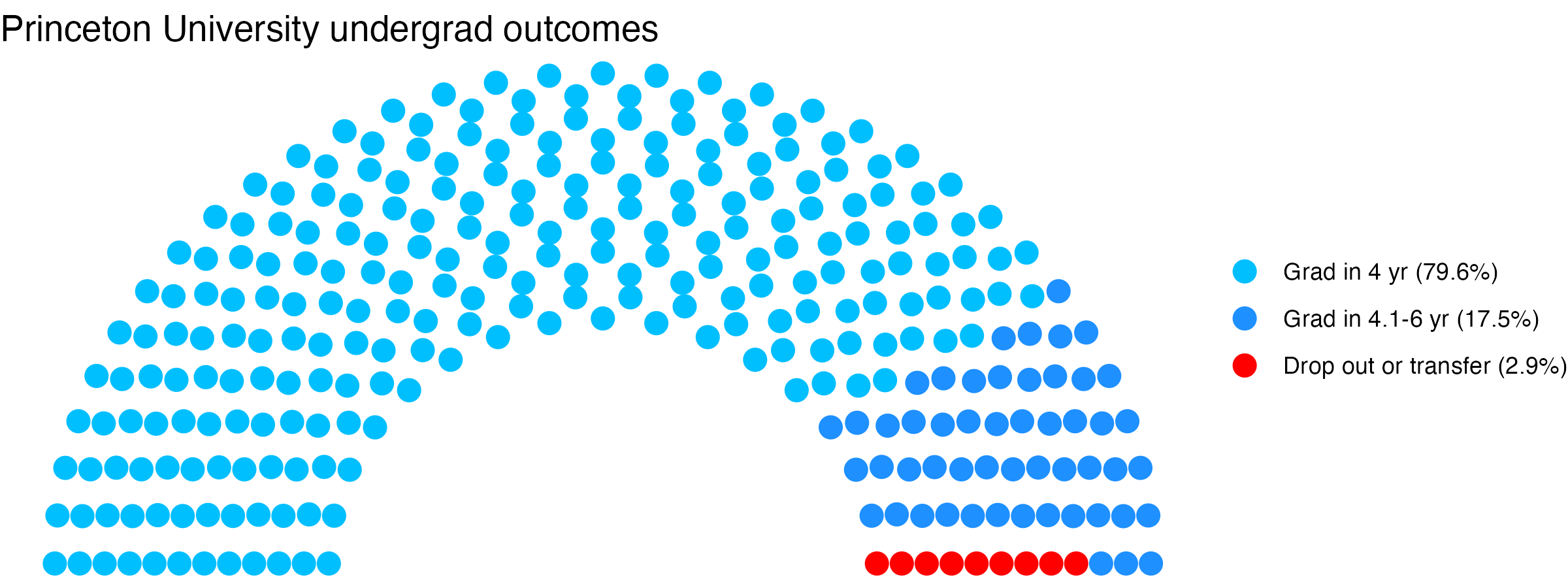 Parliament plot showing the outcomes for full time undergraduates