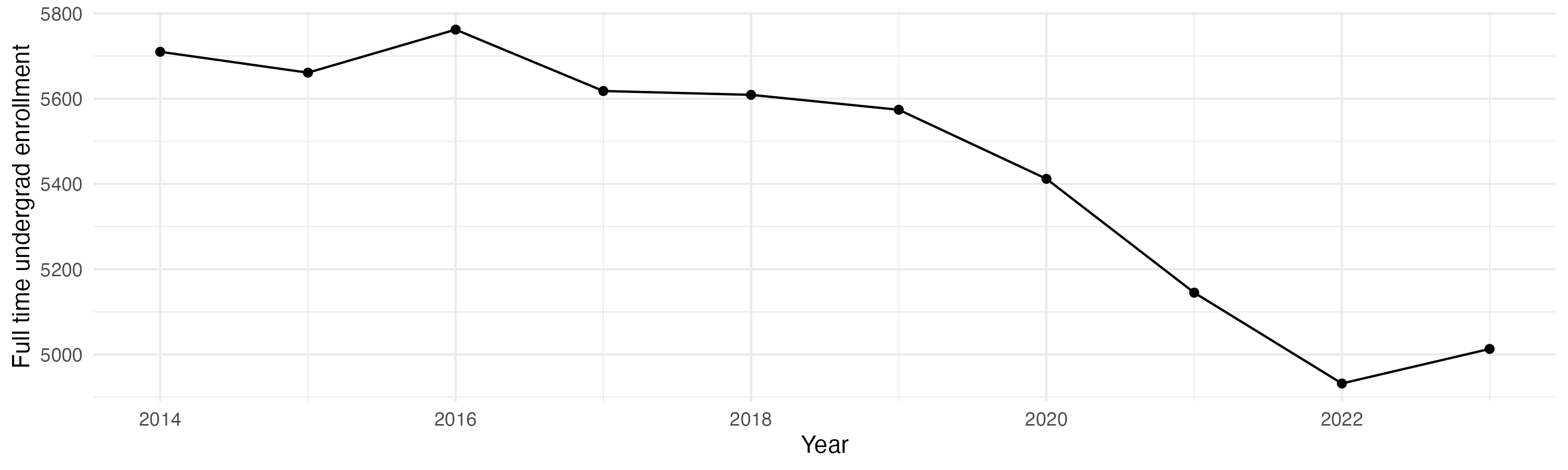 Line plot showing the the full time undergraduate enrollment over time