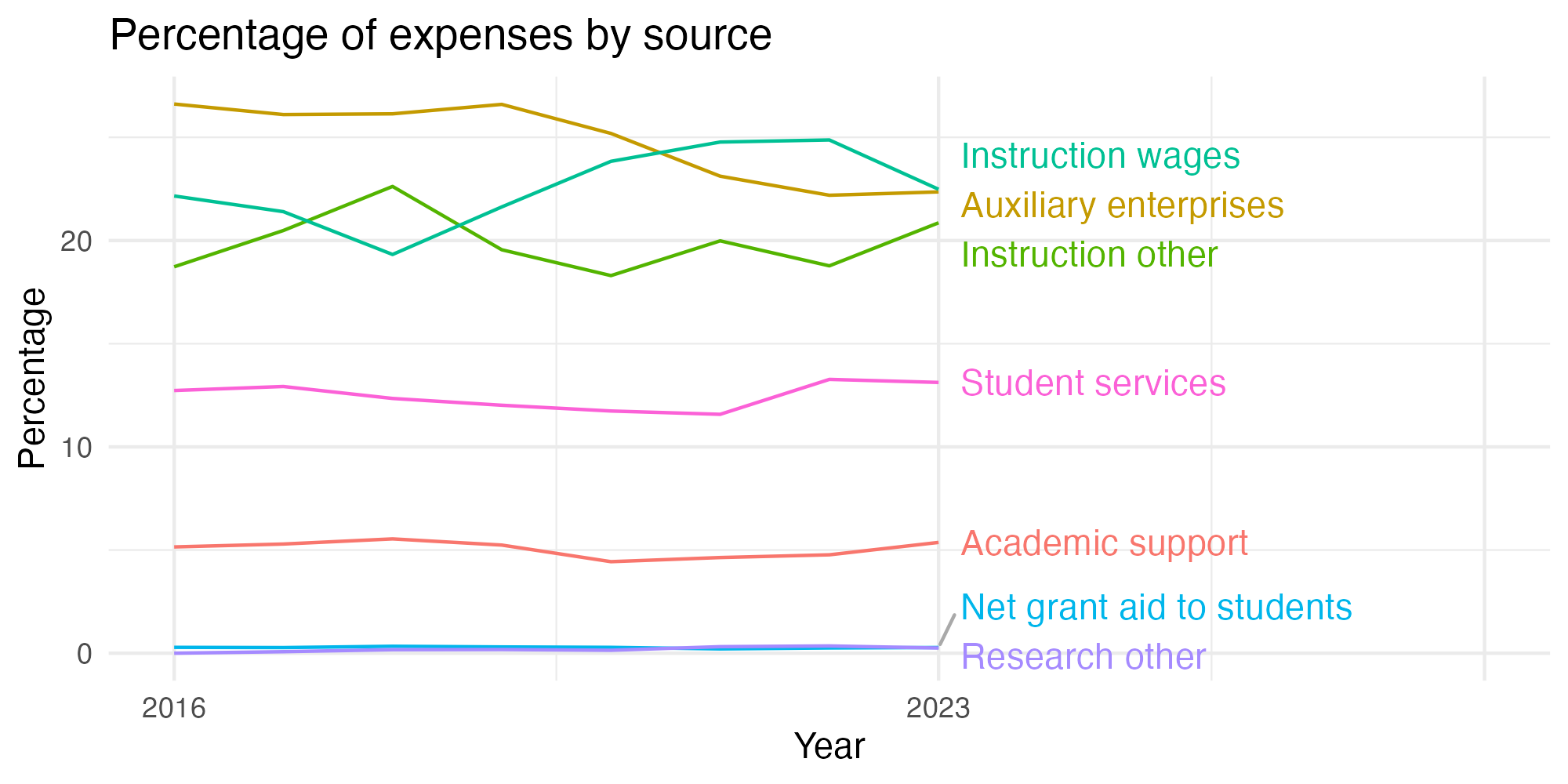 Line plot showing expenses by category over time.