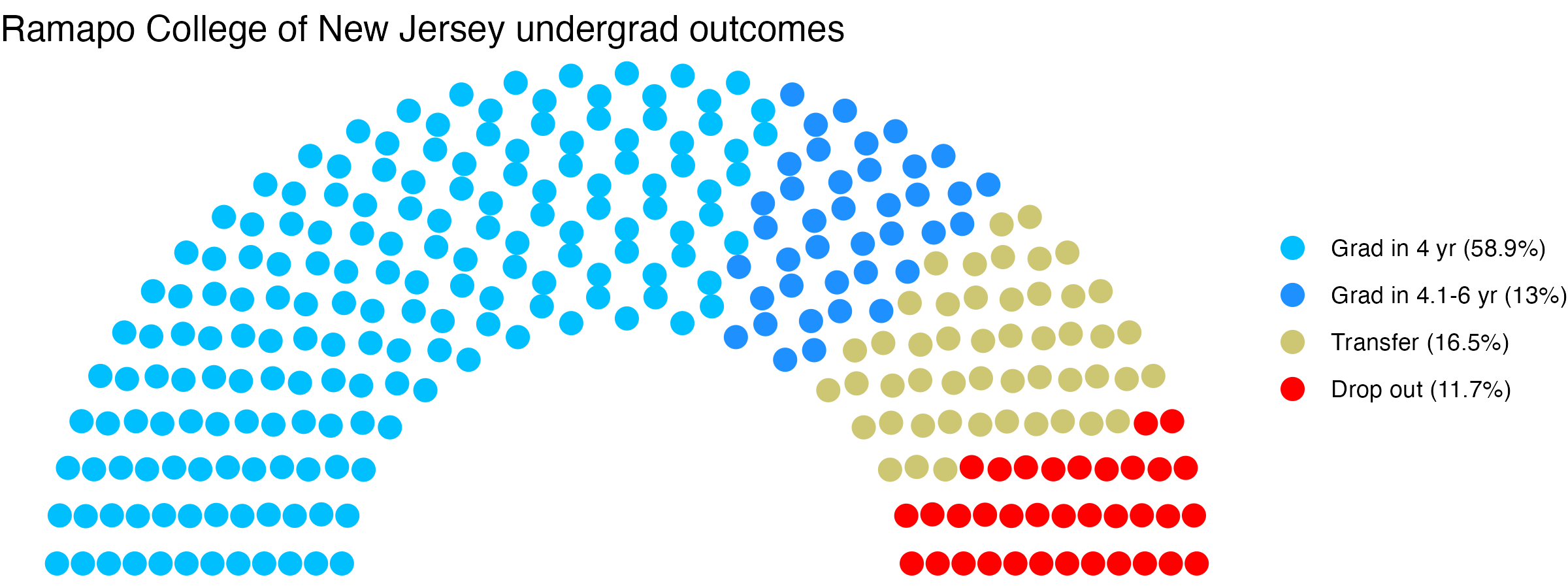 Parliament plot showing the outcomes for full time undergraduates