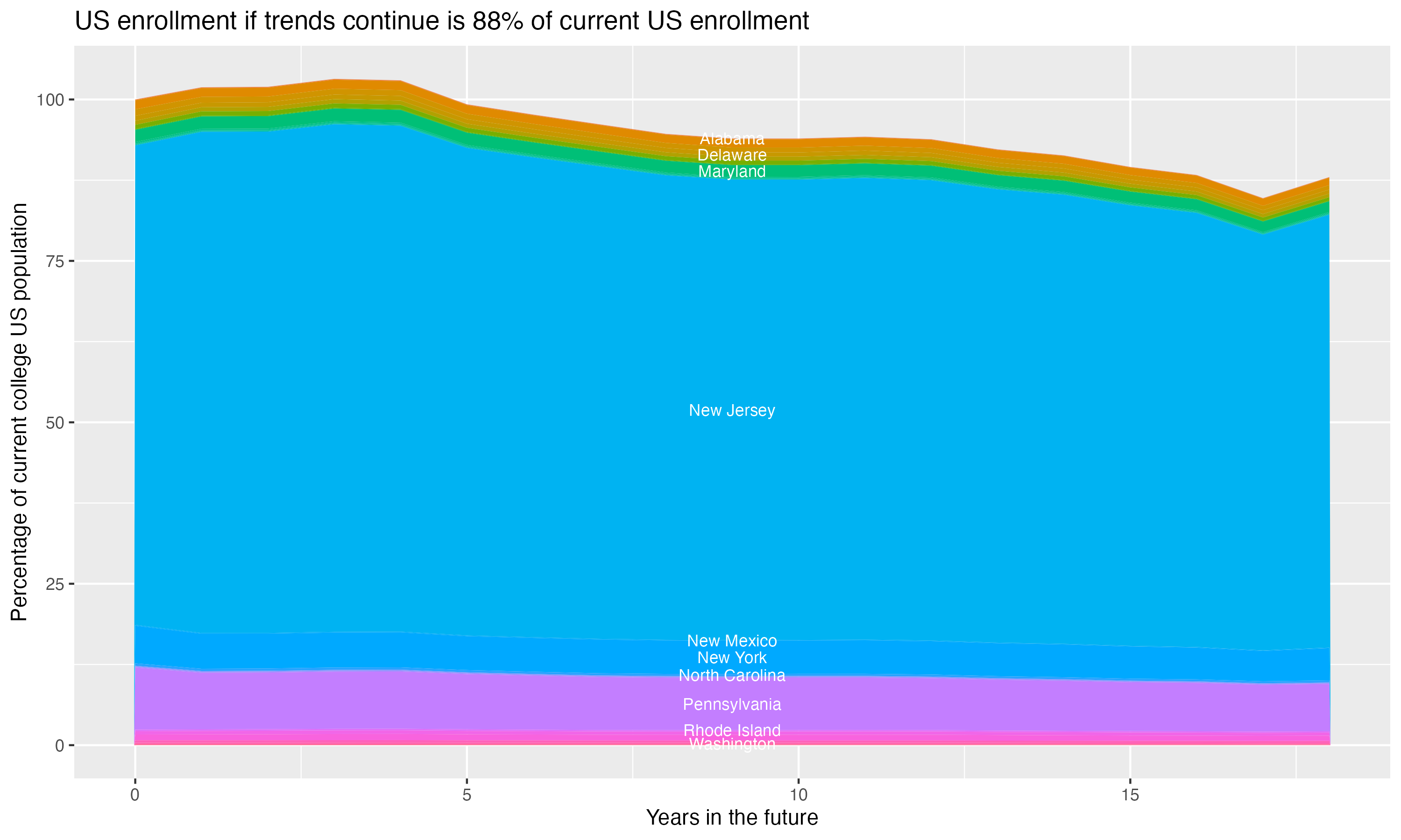Stacked area plot showing trends if enrollment of 18 year olds per state stay constant; it will be 88percent of the current population.