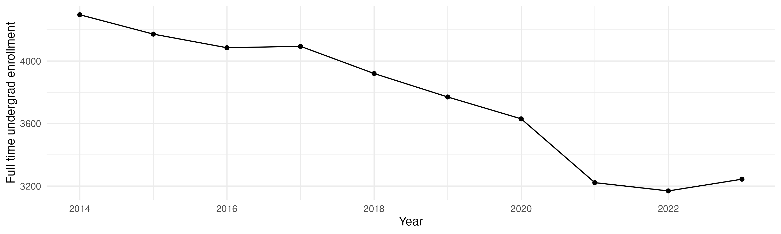 Line plot showing the the full time undergraduate enrollment over time