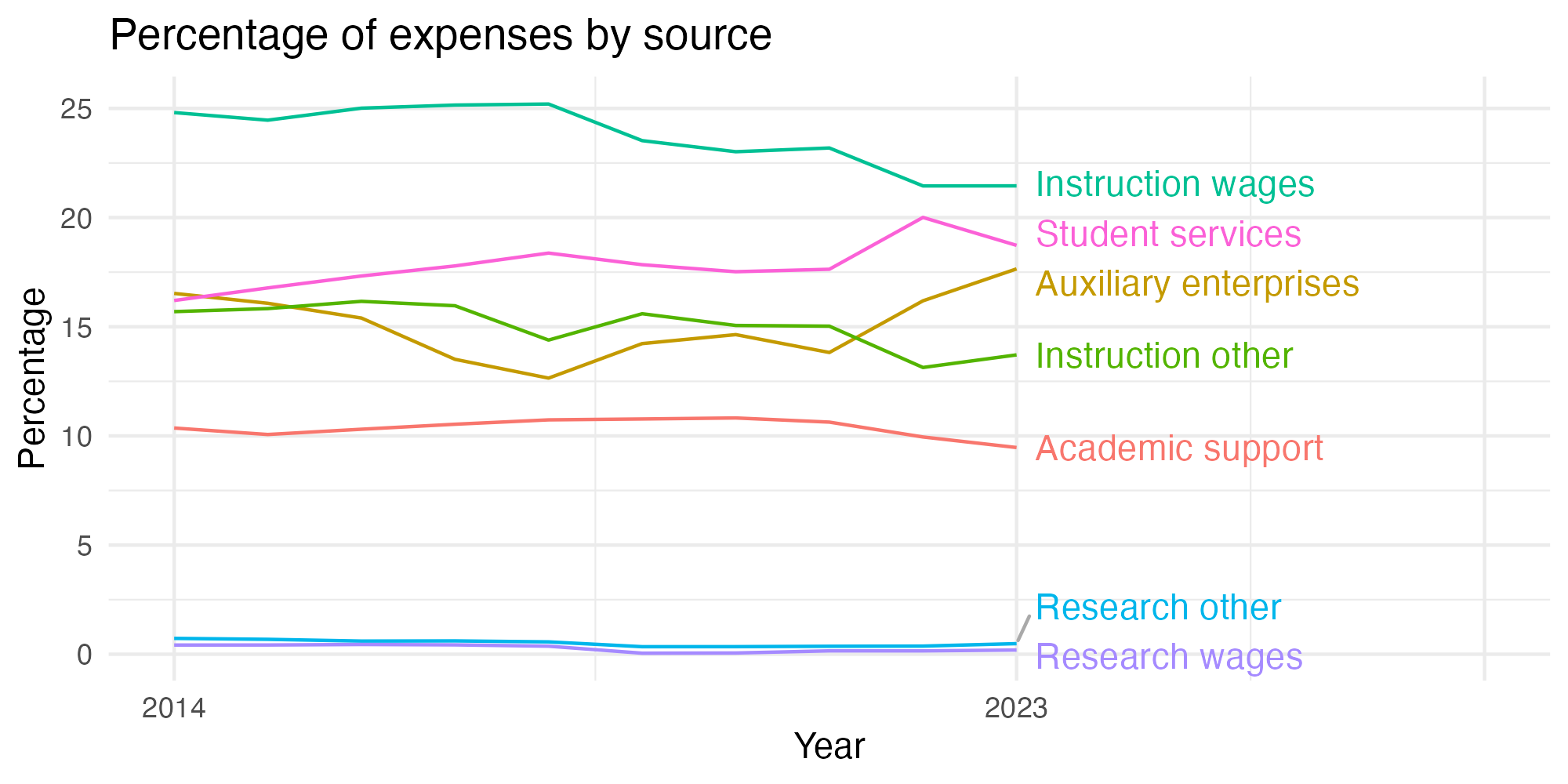 Line plot showing expenses by category over time.