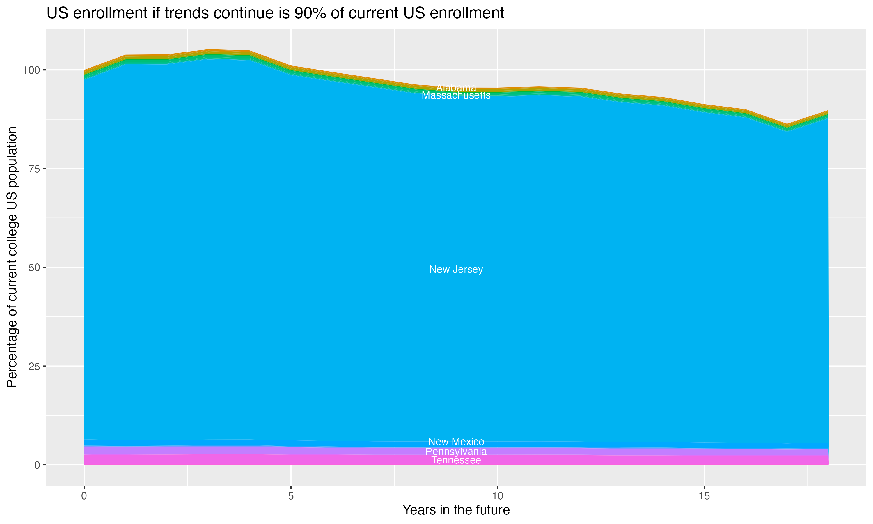 Stacked area plot showing trends if enrollment of 18 year olds per state stay constant; it will be 90percent of the current population.