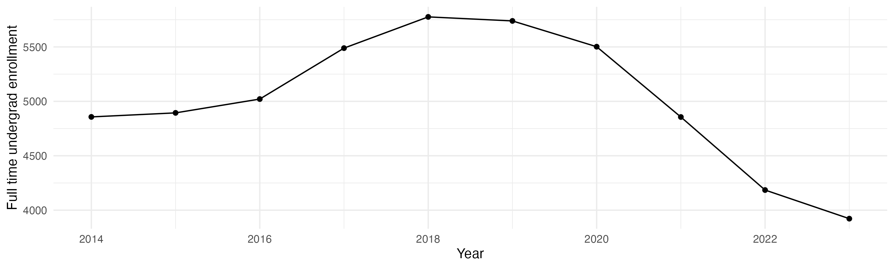 Line plot showing the the full time undergraduate enrollment over time