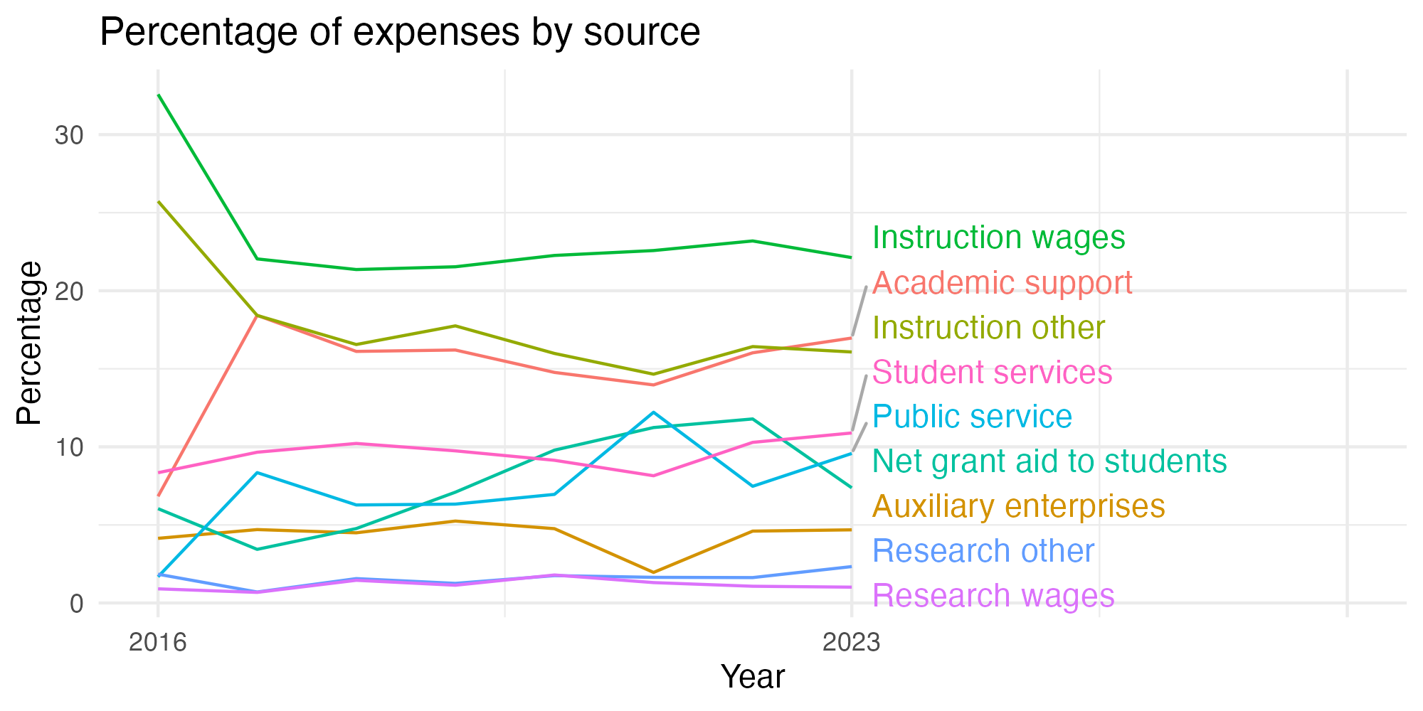 Line plot showing expenses by category over time.