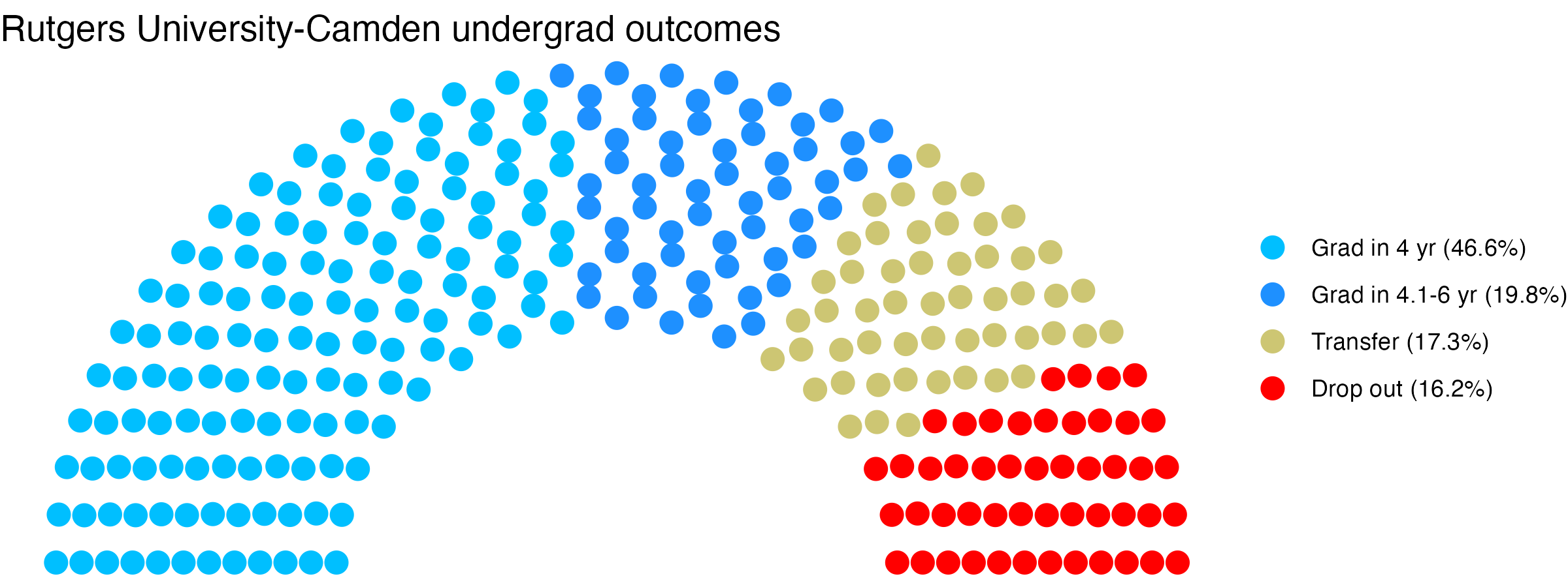 Parliament plot showing the outcomes for full time undergraduates