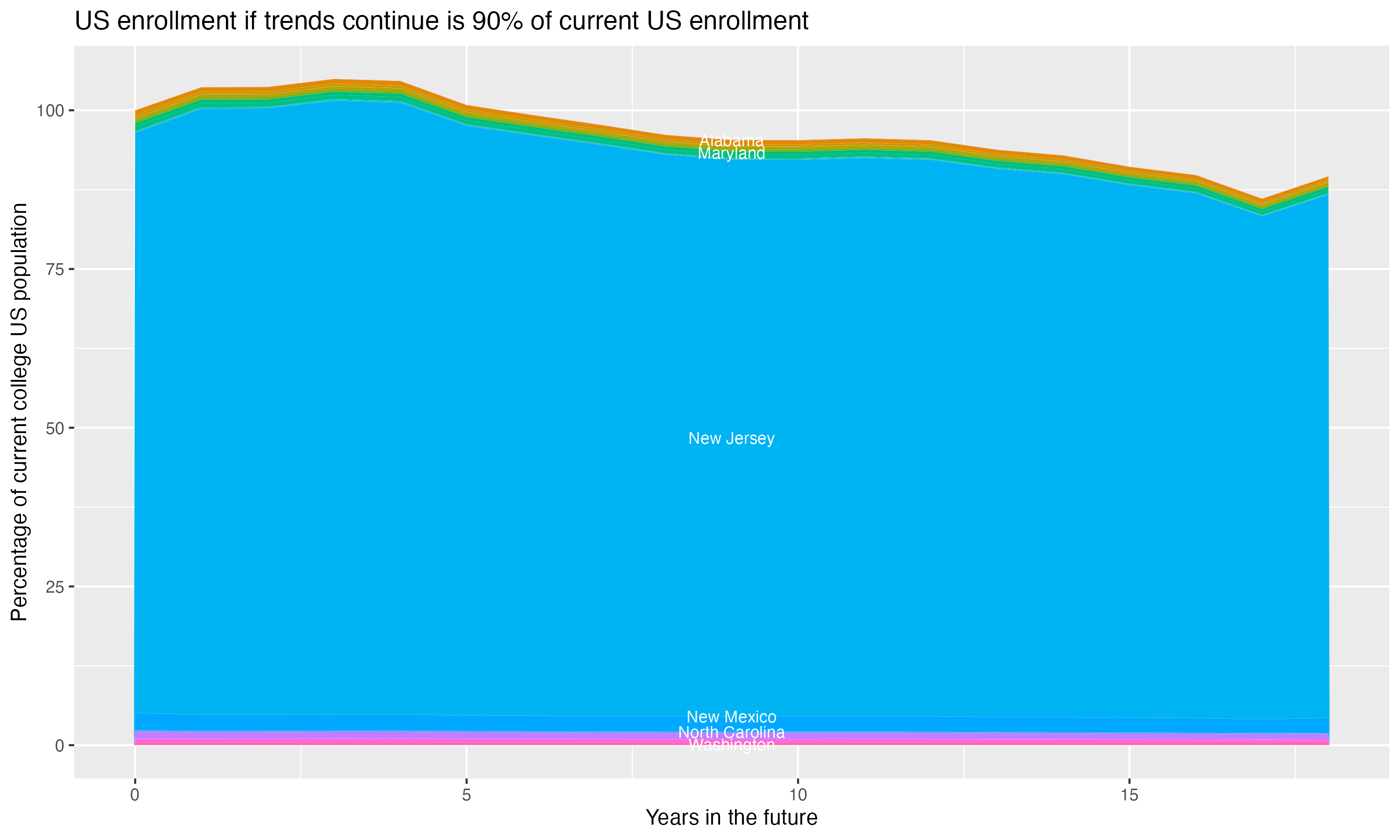 Stacked area plot showing trends if enrollment of 18 year olds per state stay constant; it will be 90percent of the current population.