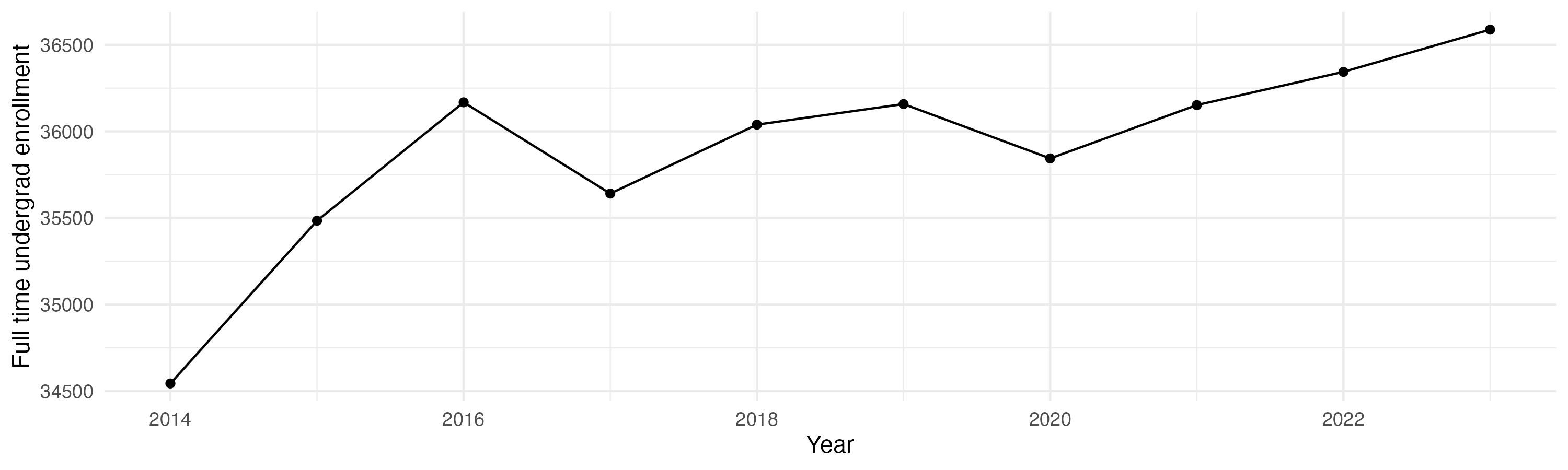 Line plot showing the the full time undergraduate enrollment over time