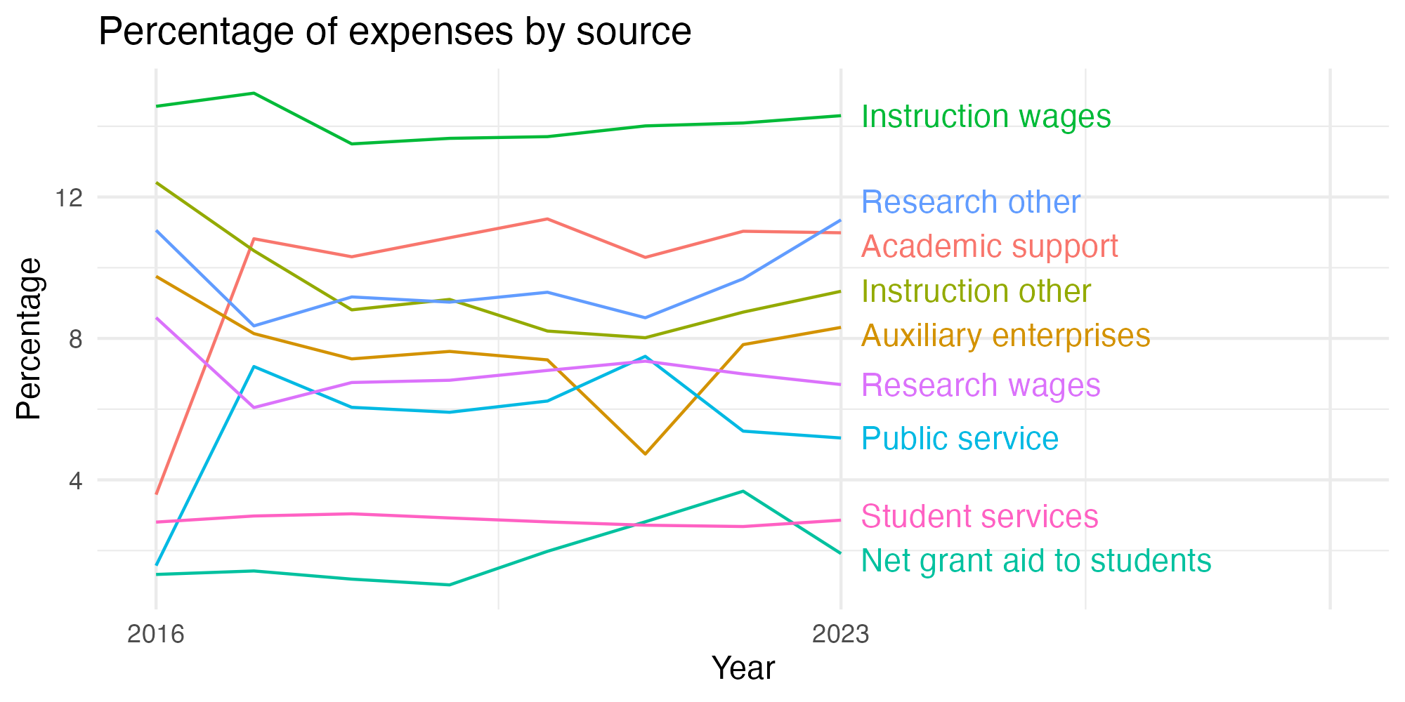 Line plot showing expenses by category over time.