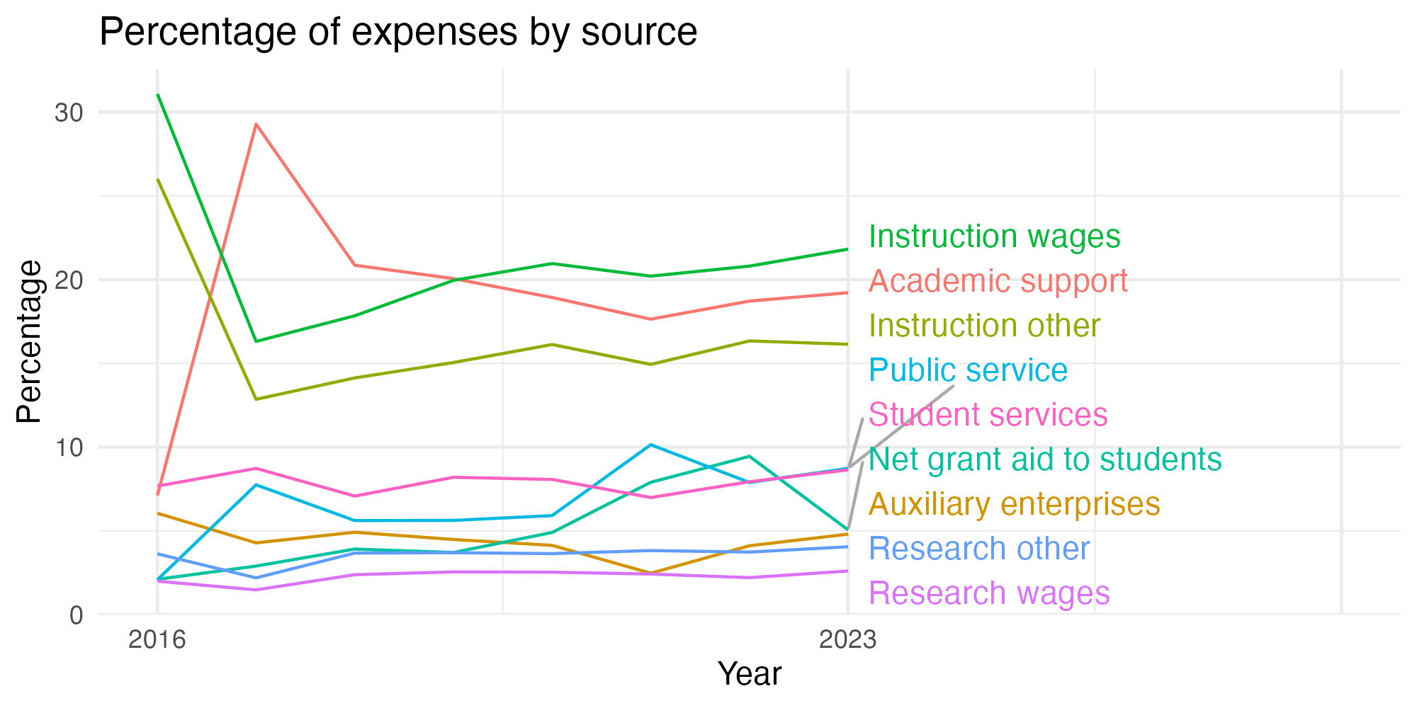 Line plot showing expenses by category over time.
