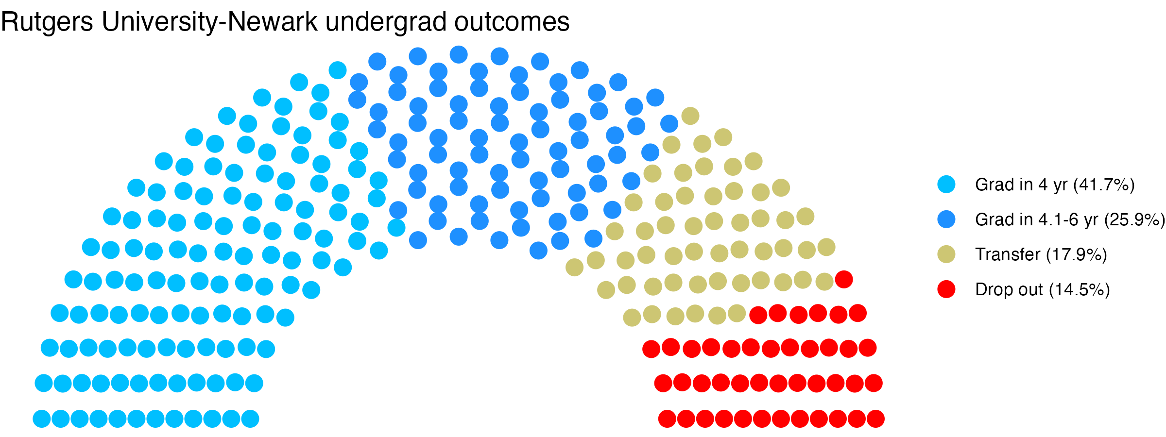 Parliament plot showing the outcomes for full time undergraduates