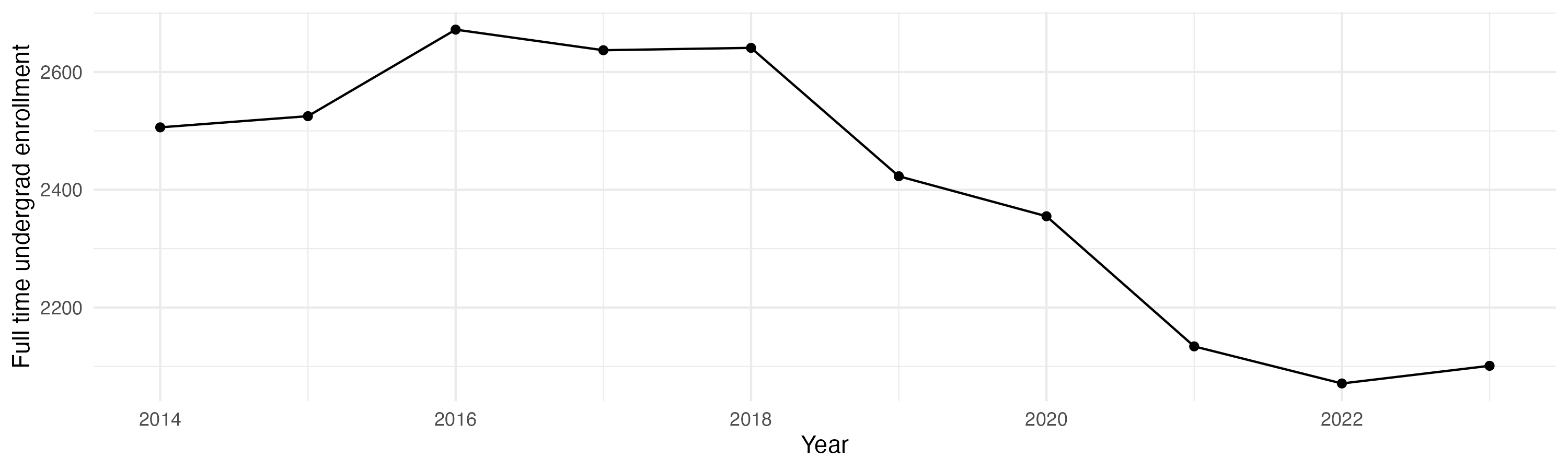 Line plot showing the the full time undergraduate enrollment over time