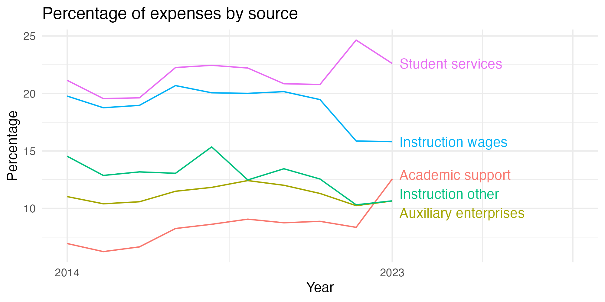 Line plot showing expenses by category over time.