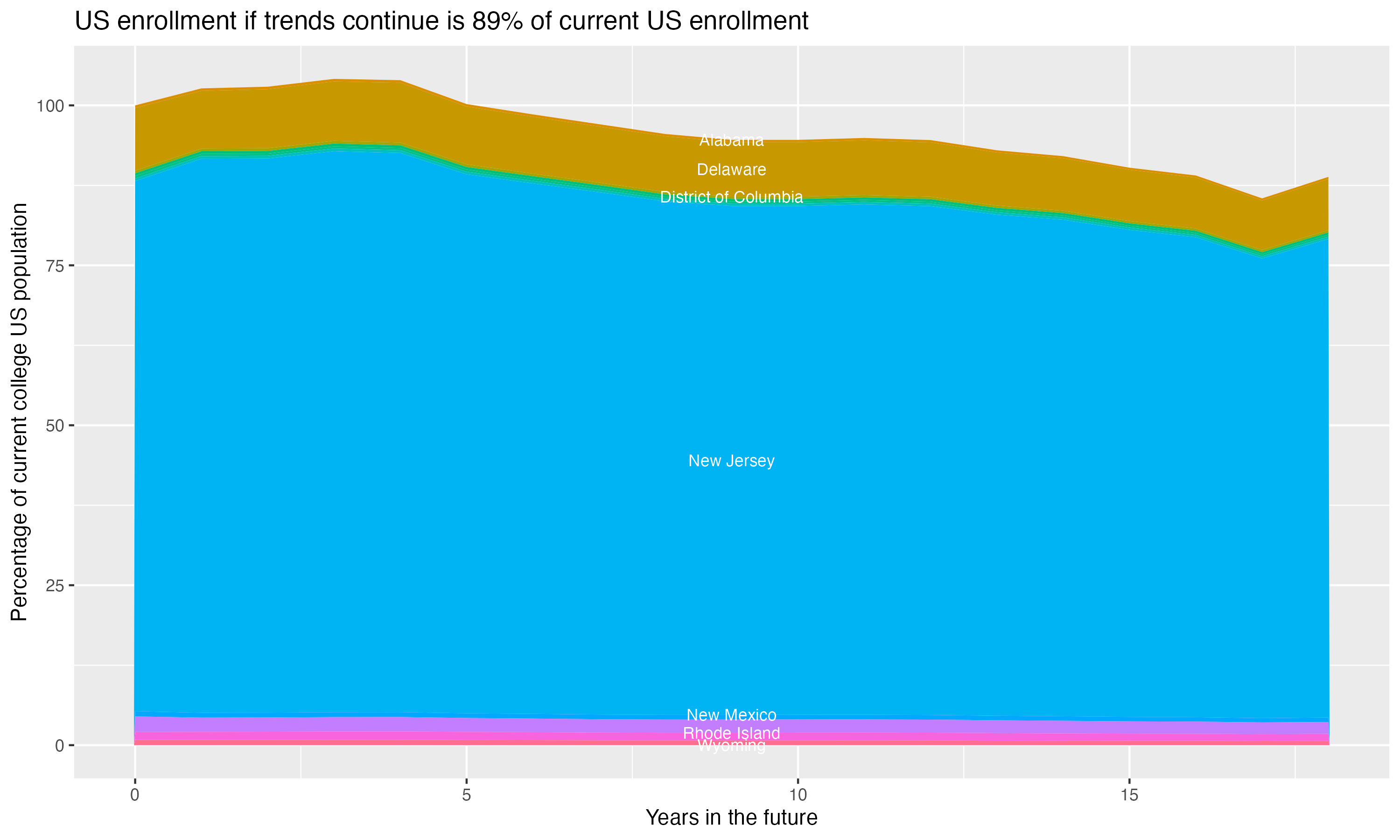 Stacked area plot showing trends if enrollment of 18 year olds per state stay constant; it will be 89percent of the current population.