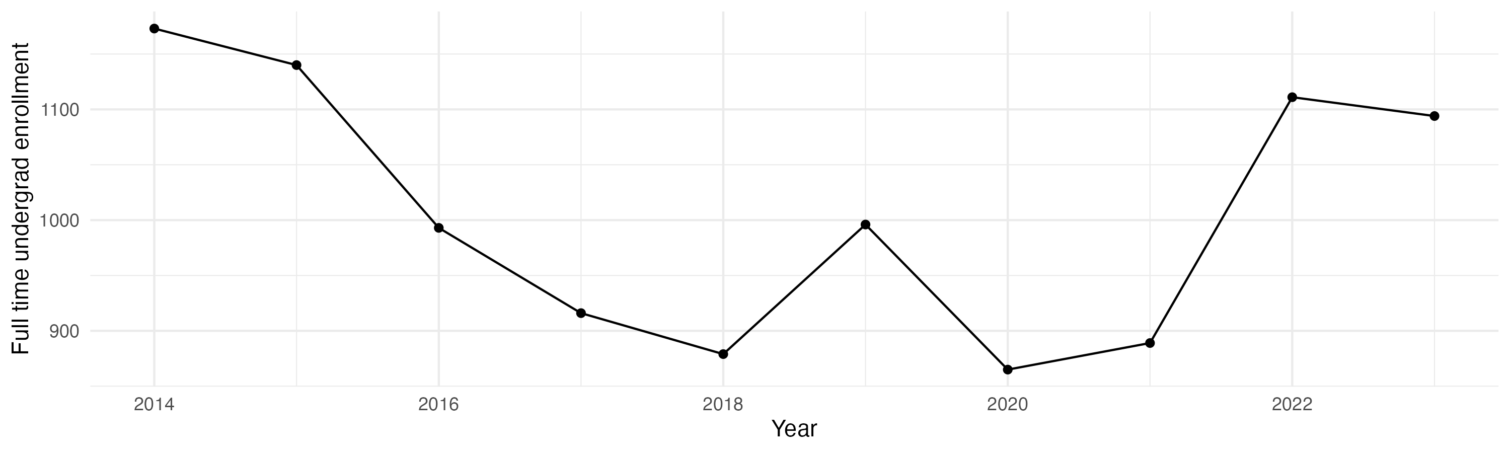 Line plot showing the the full time undergraduate enrollment over time