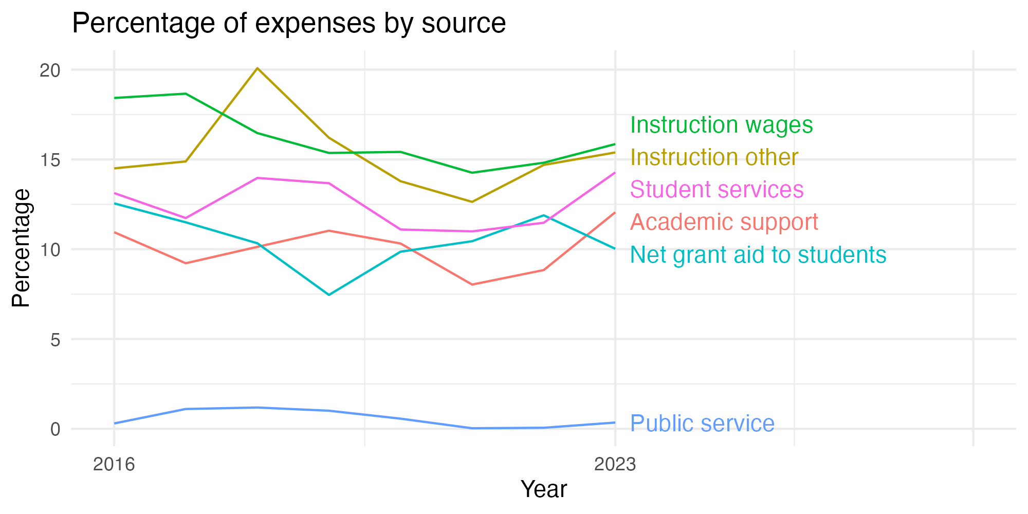 Line plot showing expenses by category over time.