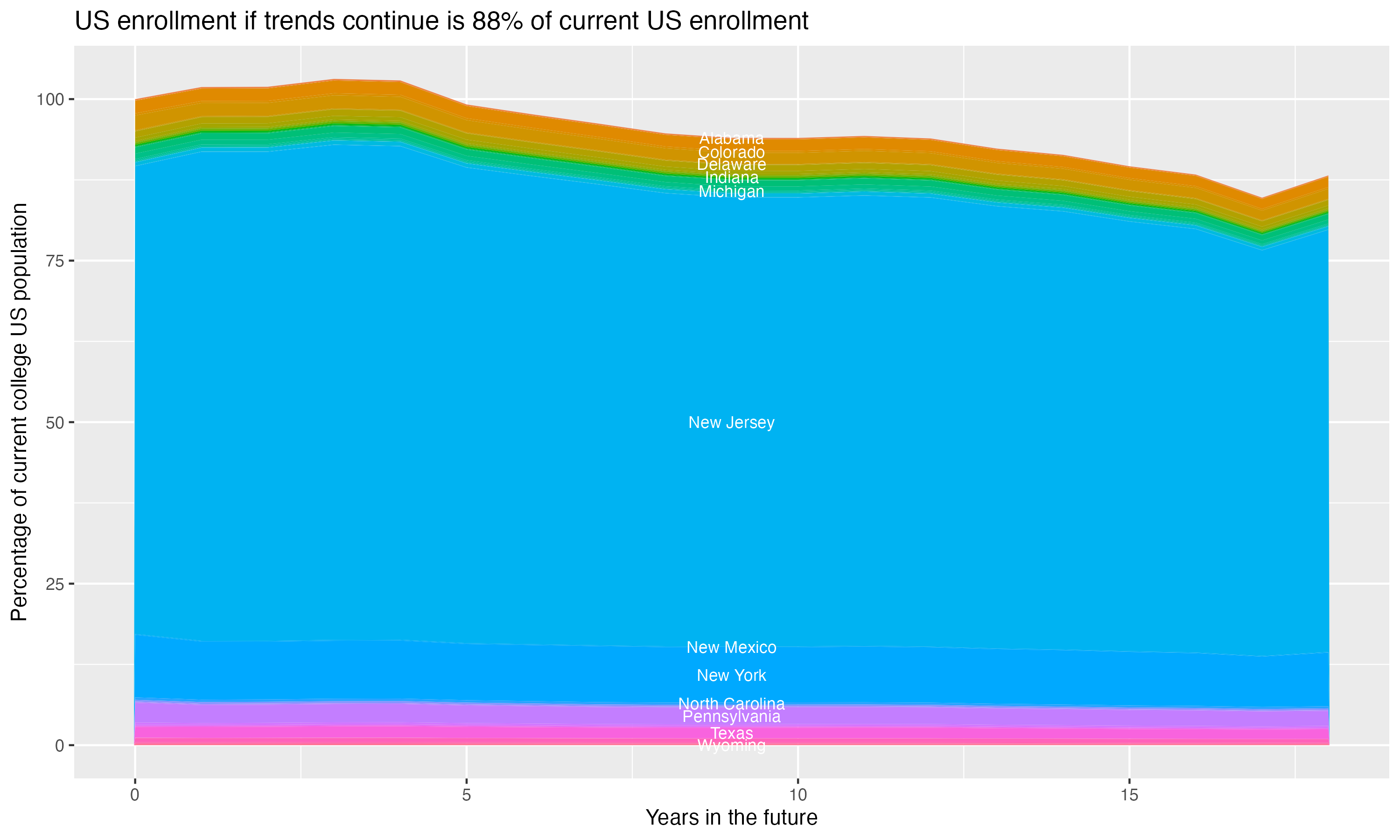 Stacked area plot showing trends if enrollment of 18 year olds per state stay constant; it will be 88percent of the current population.