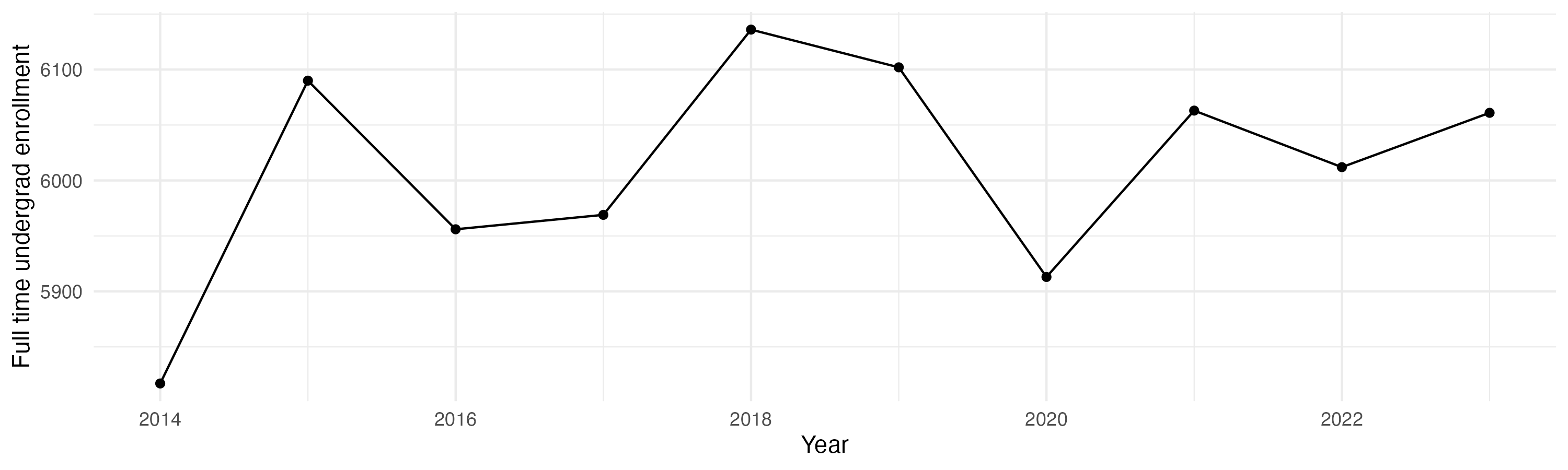 Line plot showing the the full time undergraduate enrollment over time