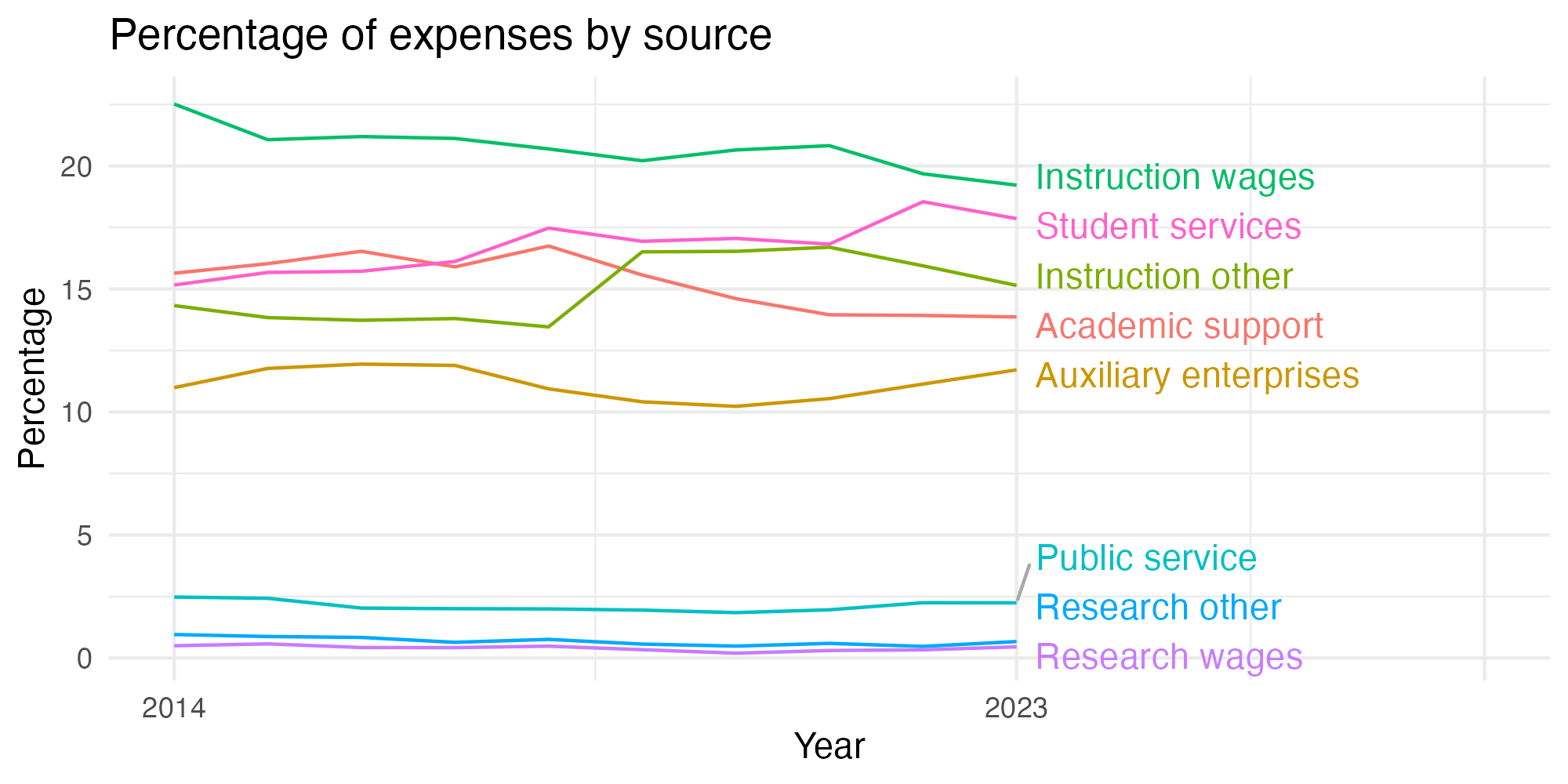 Line plot showing expenses by category over time.