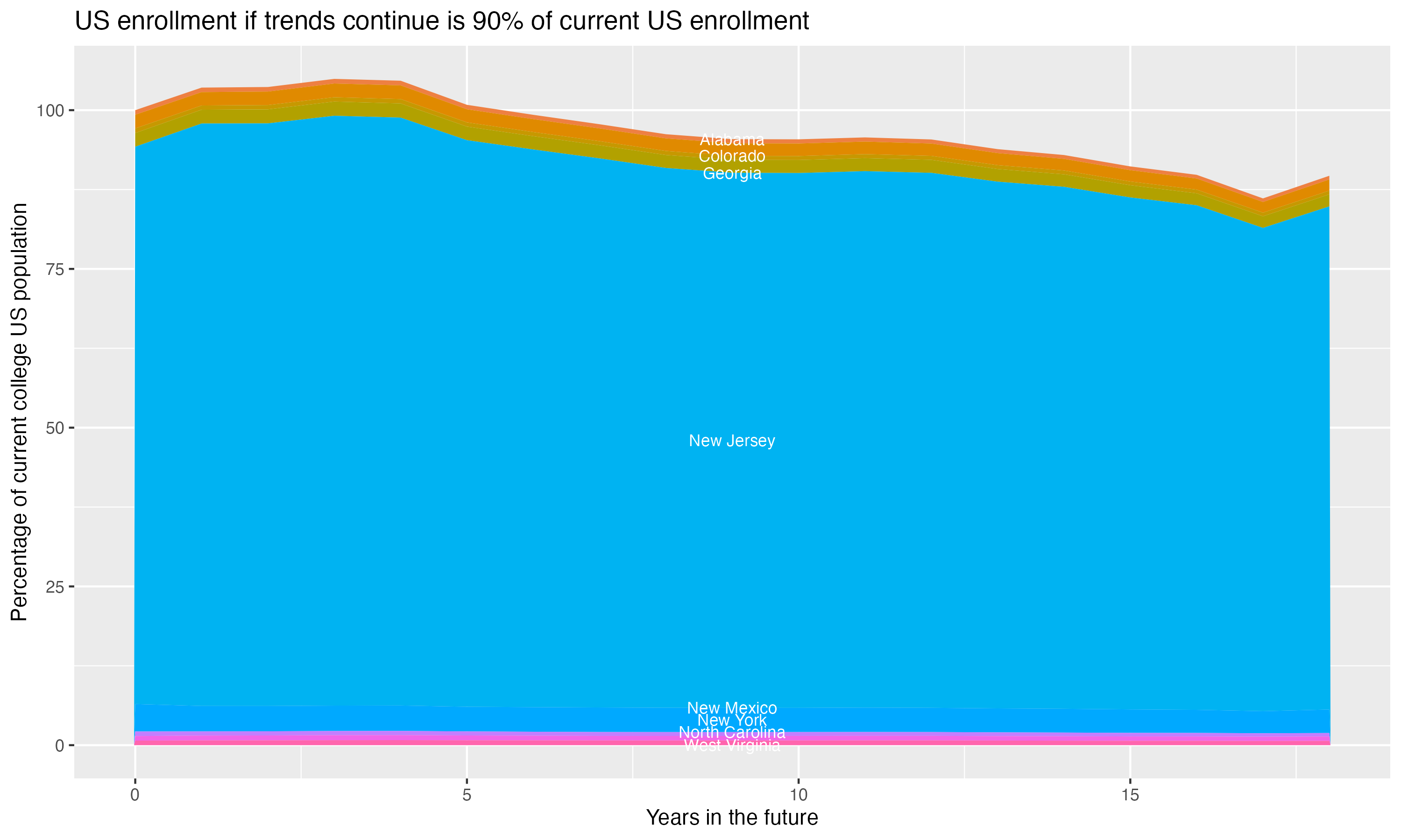 Stacked area plot showing trends if enrollment of 18 year olds per state stay constant; it will be 90percent of the current population.