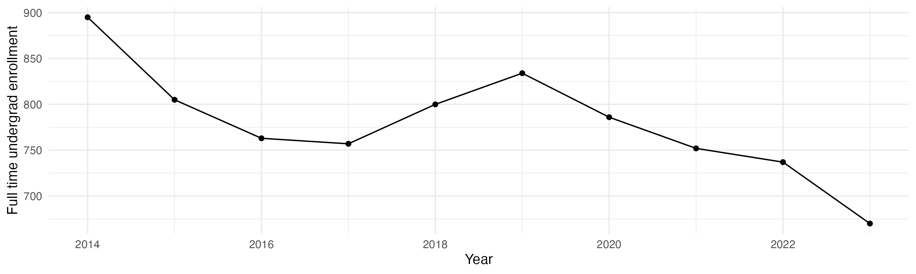 Line plot showing the the full time undergraduate enrollment over time