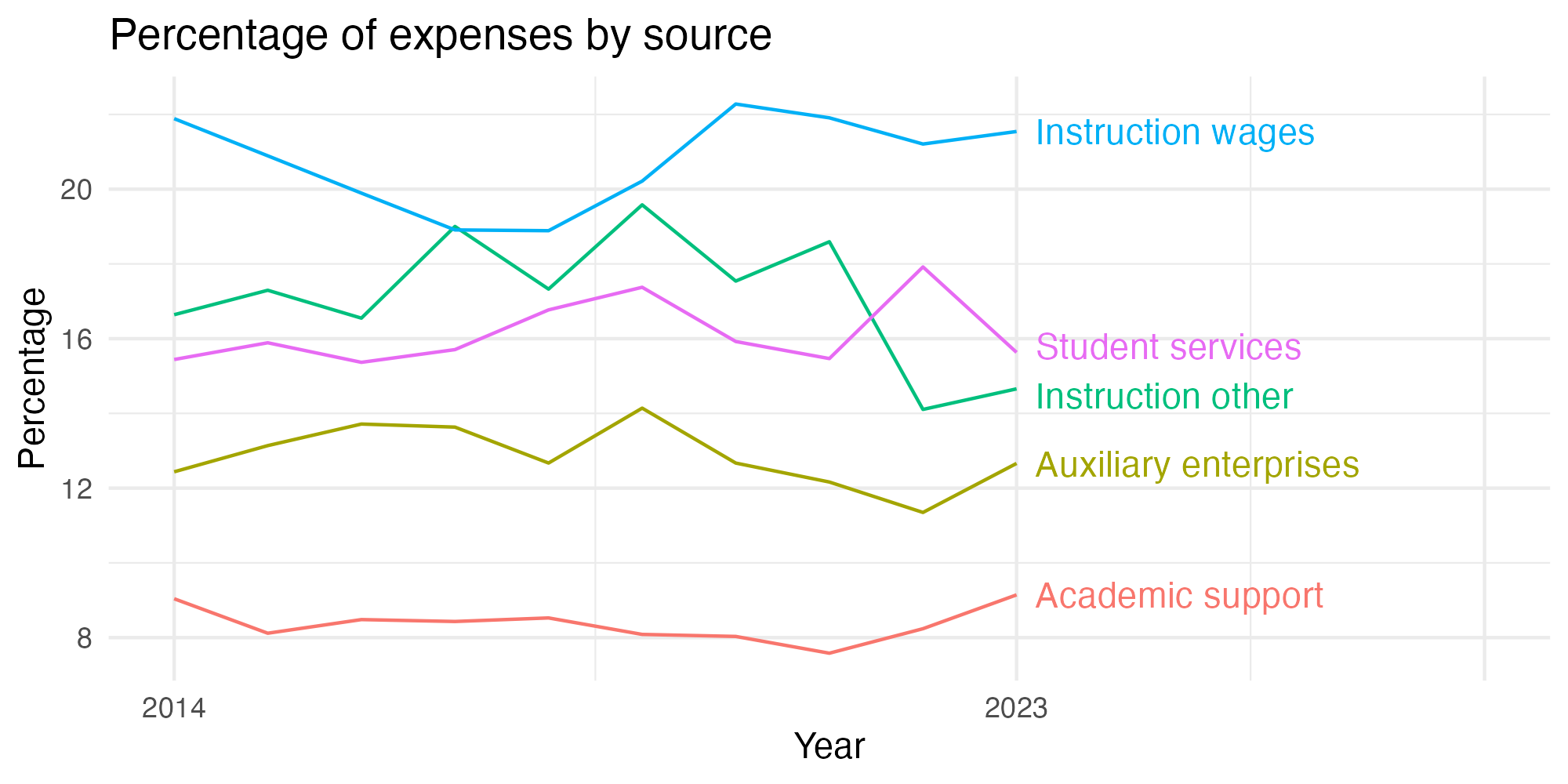 Line plot showing expenses by category over time.