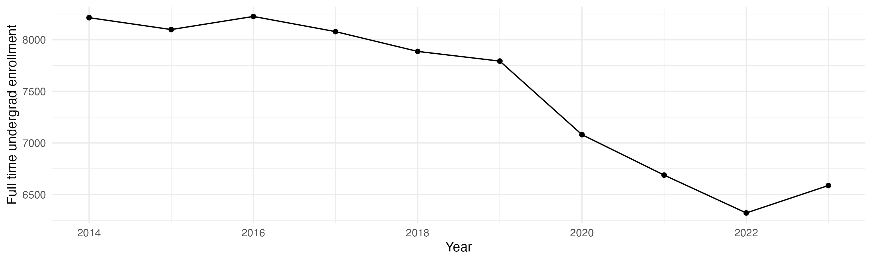 Line plot showing the the full time undergraduate enrollment over time