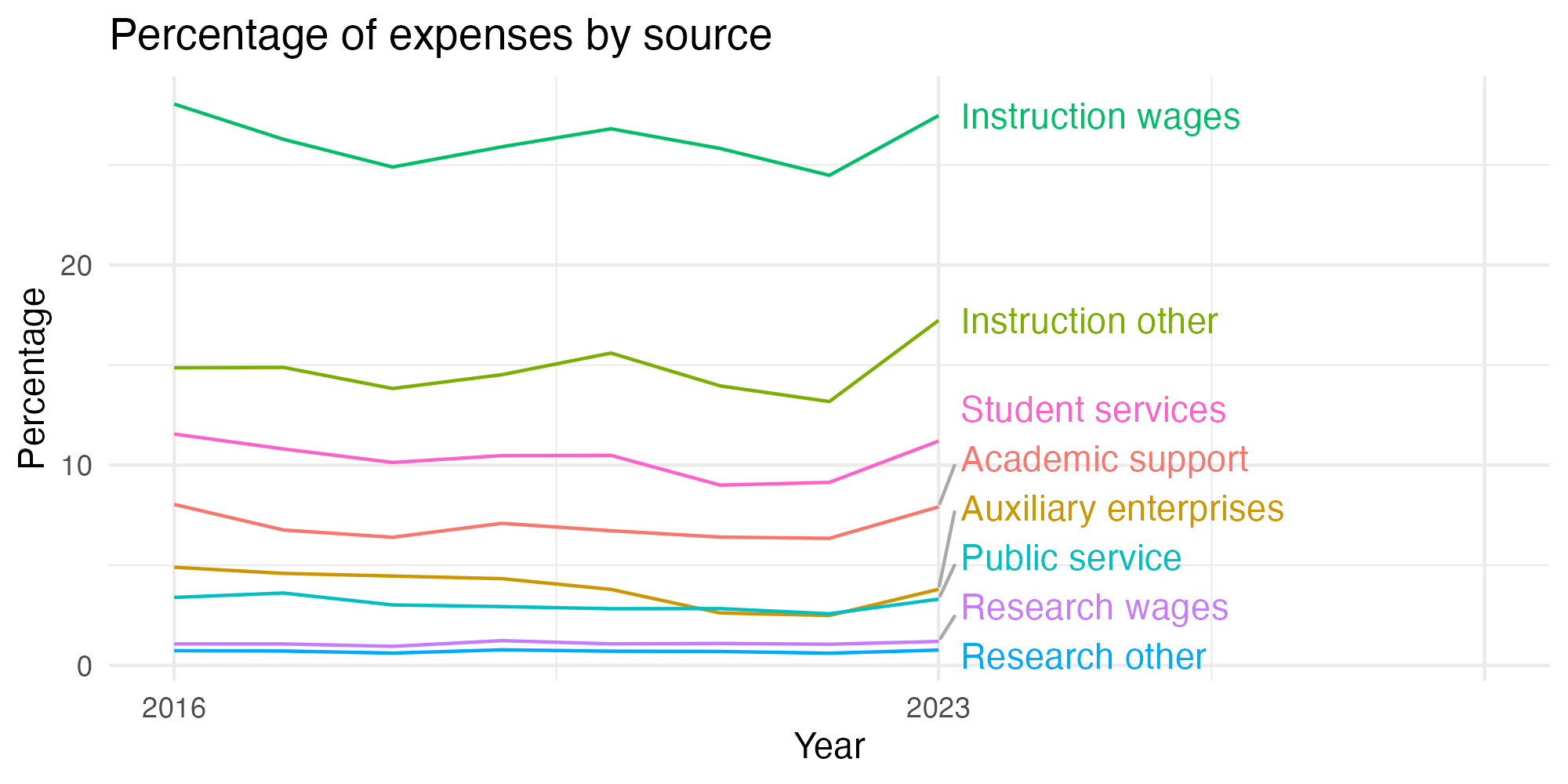Line plot showing expenses by category over time.