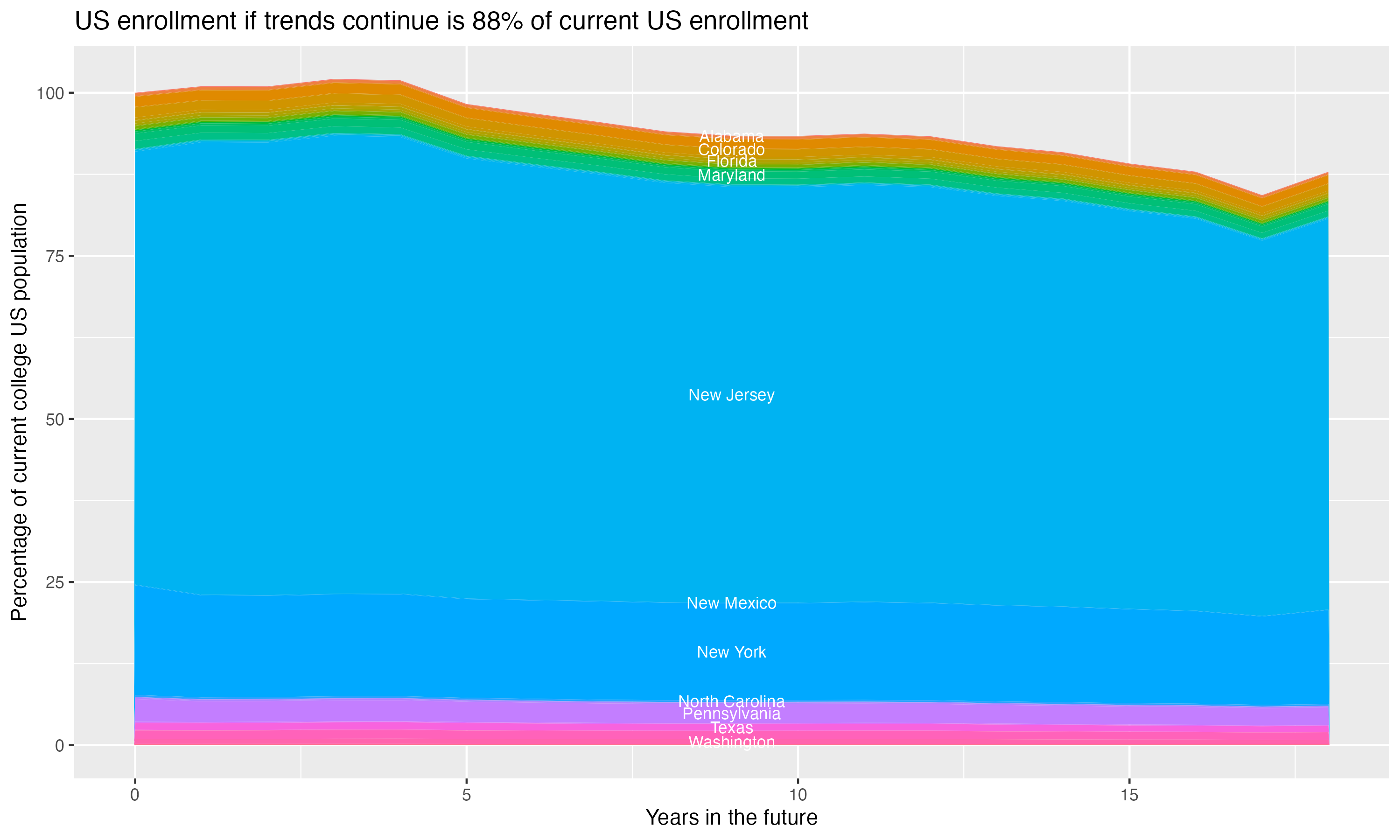 Stacked area plot showing trends if enrollment of 18 year olds per state stay constant; it will be 88percent of the current population.
