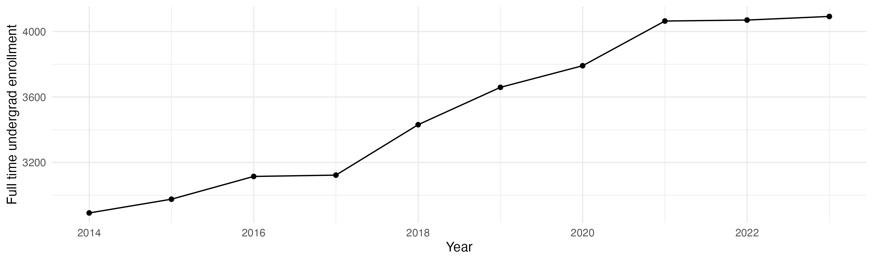Line plot showing the the full time undergraduate enrollment over time