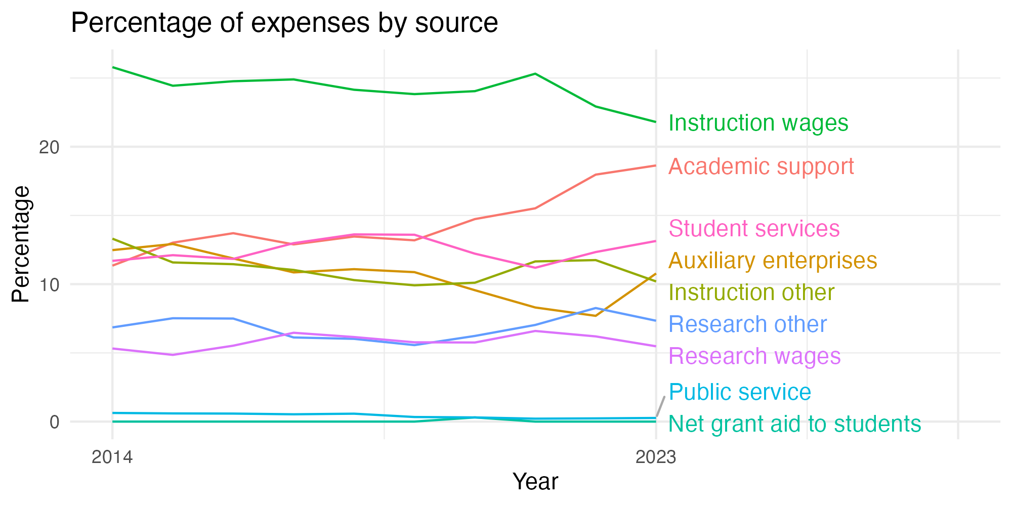 Line plot showing expenses by category over time.
