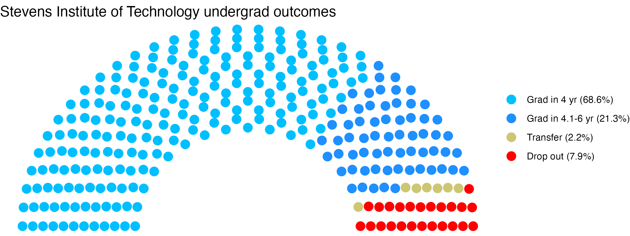 Parliament plot showing the outcomes for full time undergraduates