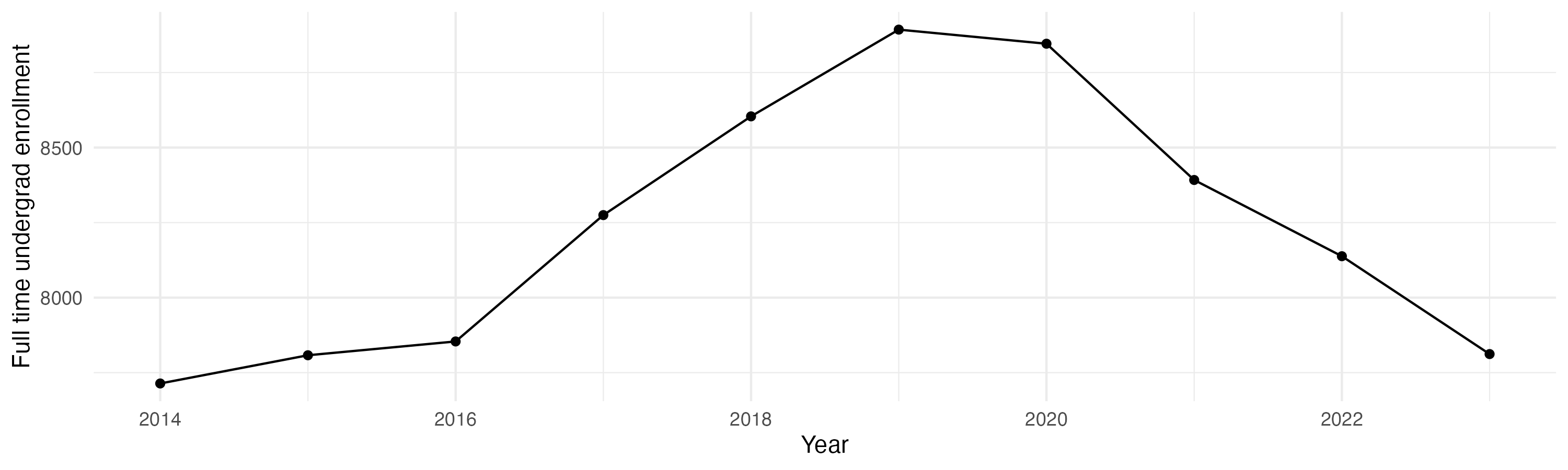 Line plot showing the the full time undergraduate enrollment over time