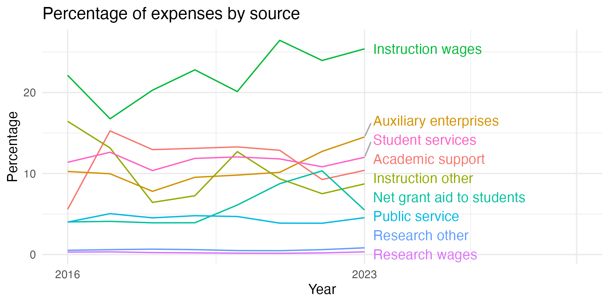 Line plot showing expenses by category over time.