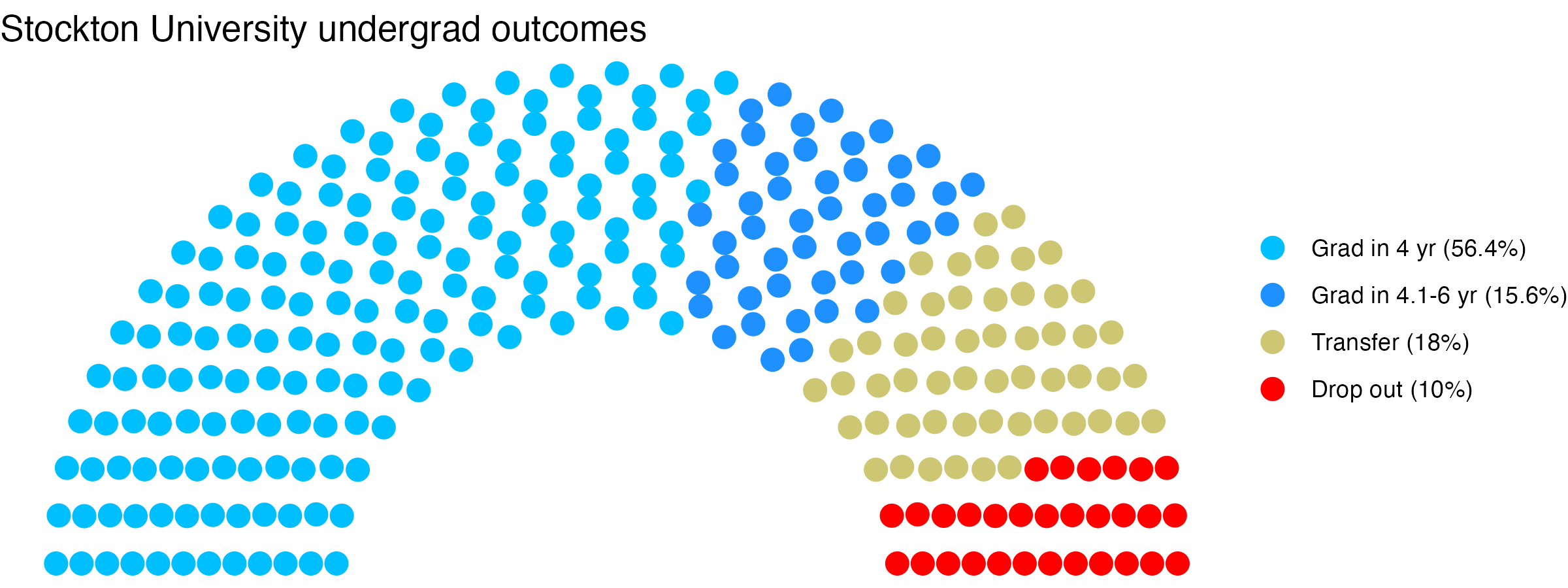 Parliament plot showing the outcomes for full time undergraduates