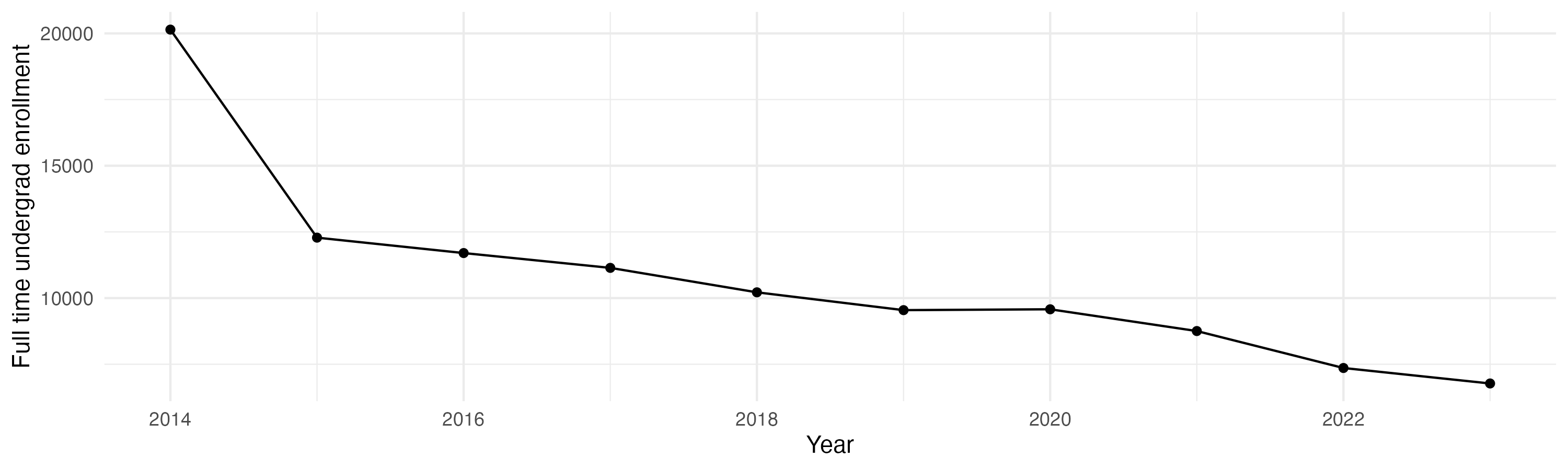 Line plot showing the the full time undergraduate enrollment over time