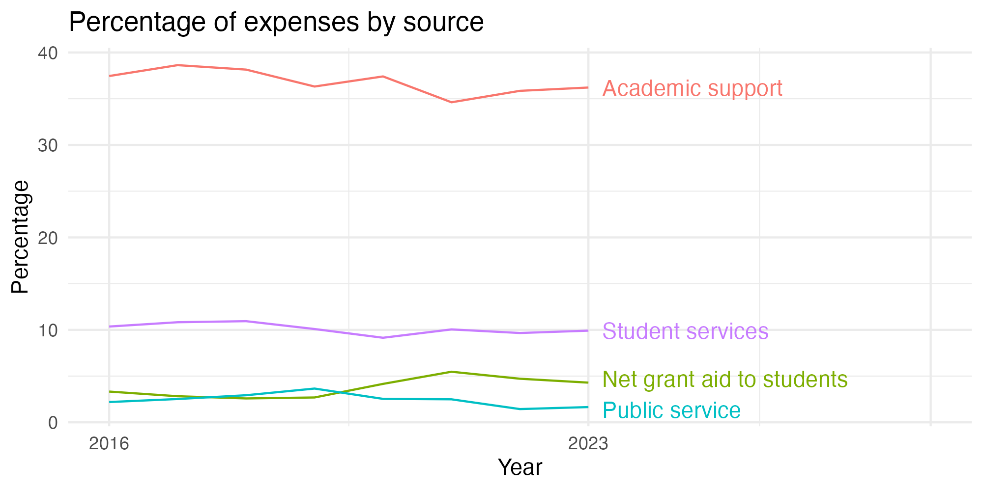 Line plot showing expenses by category over time.