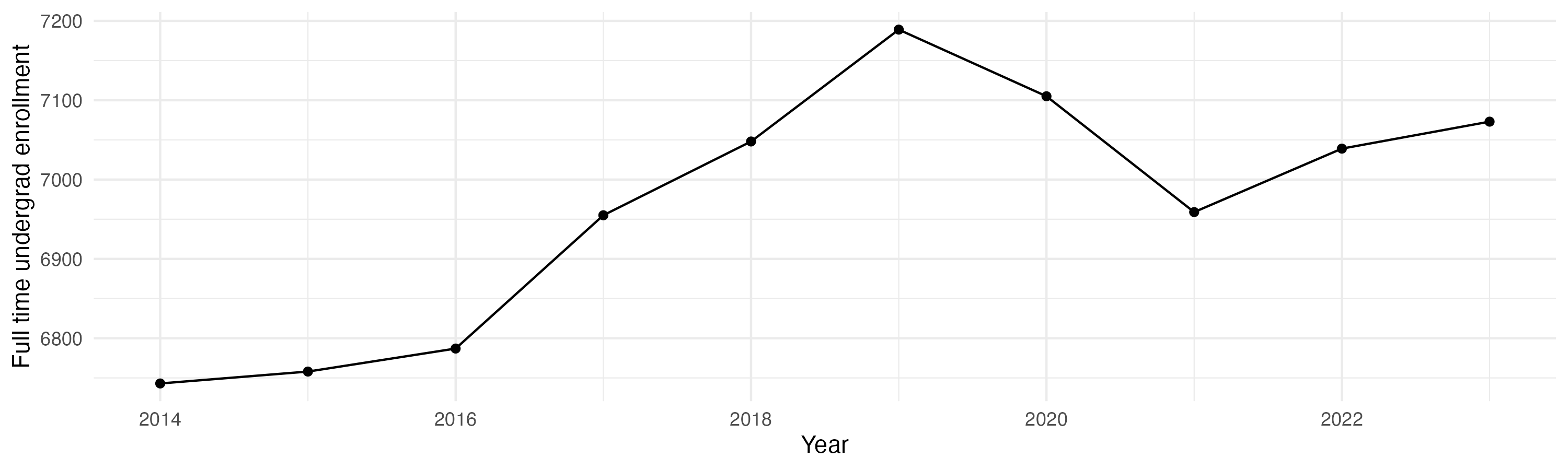 Line plot showing the the full time undergraduate enrollment over time